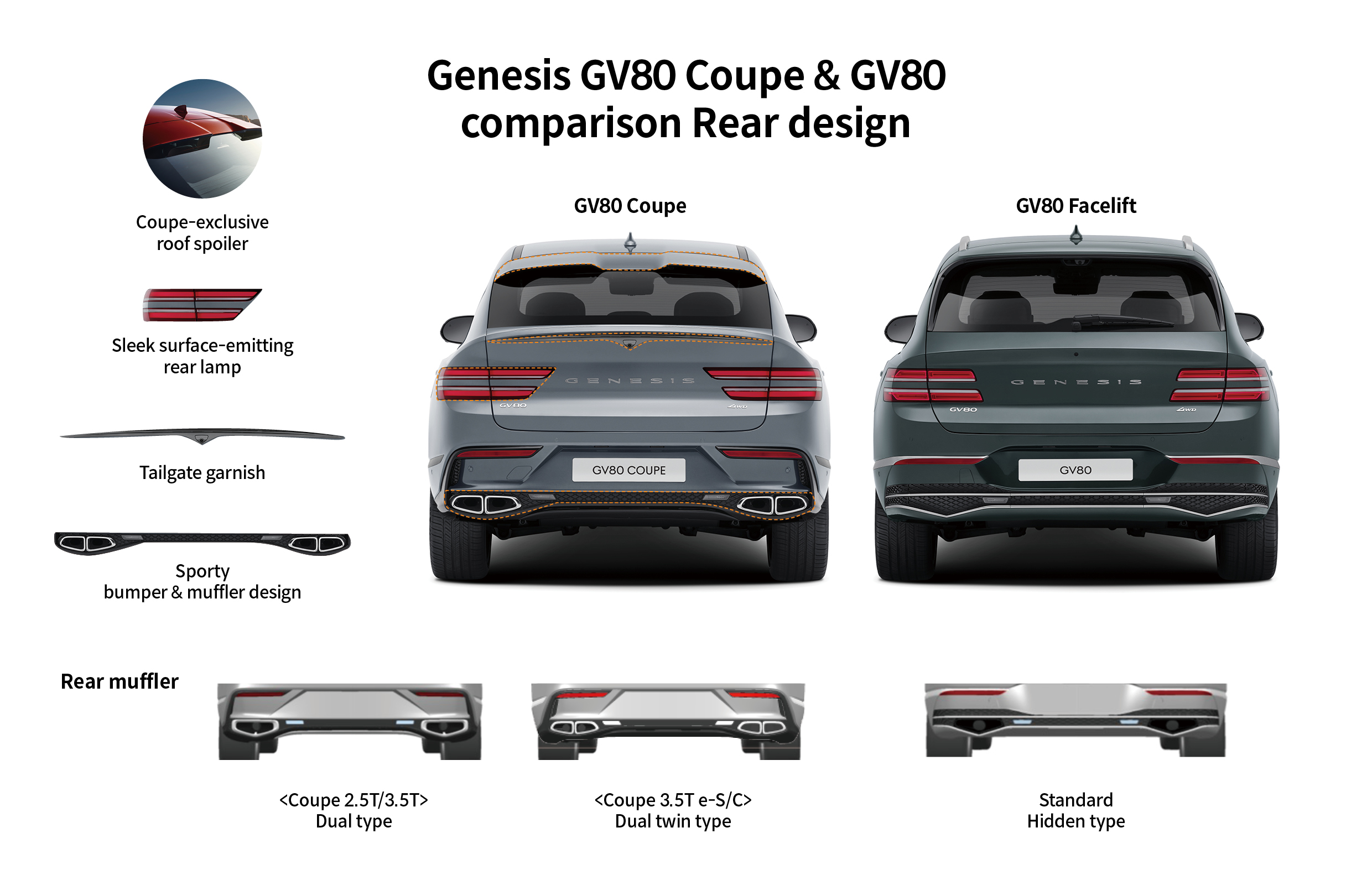 Table describing differences in rear design of Genesis GV80 and GV80 coupe