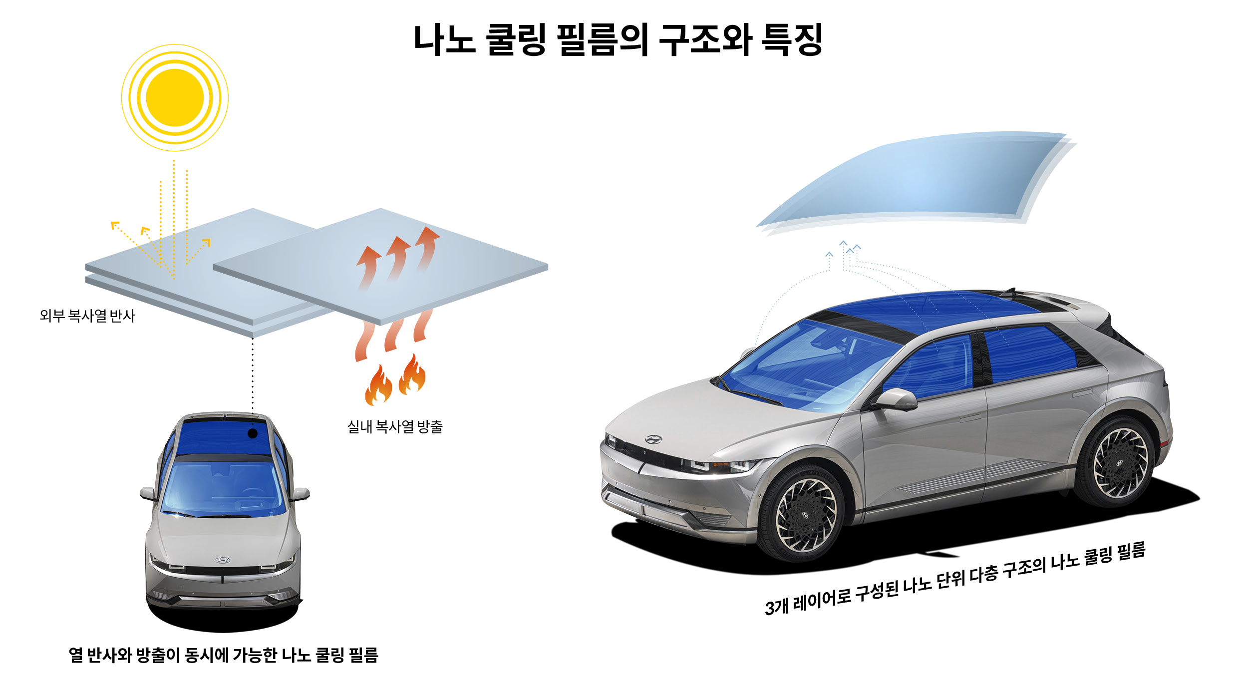 나노 쿨링 필름의 나노 단위 다층 구조와 특징을 보여주는 인포그래픽