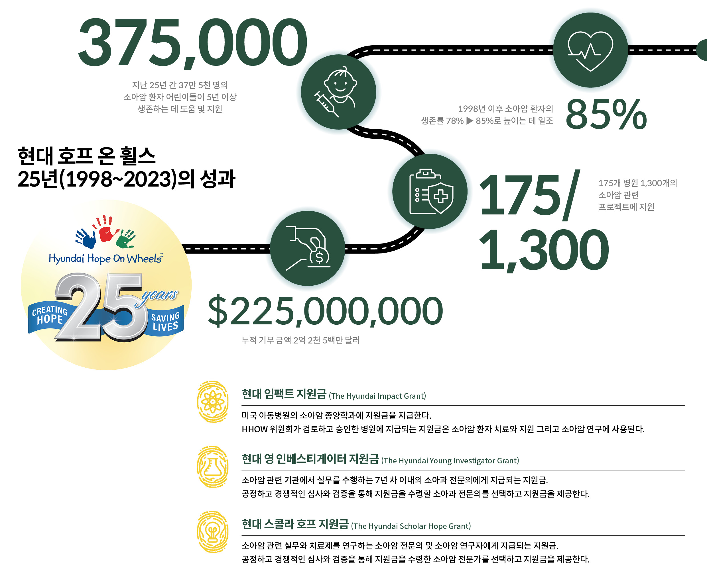 호프 온 휠스 성과를 보여주는 인포그래픽