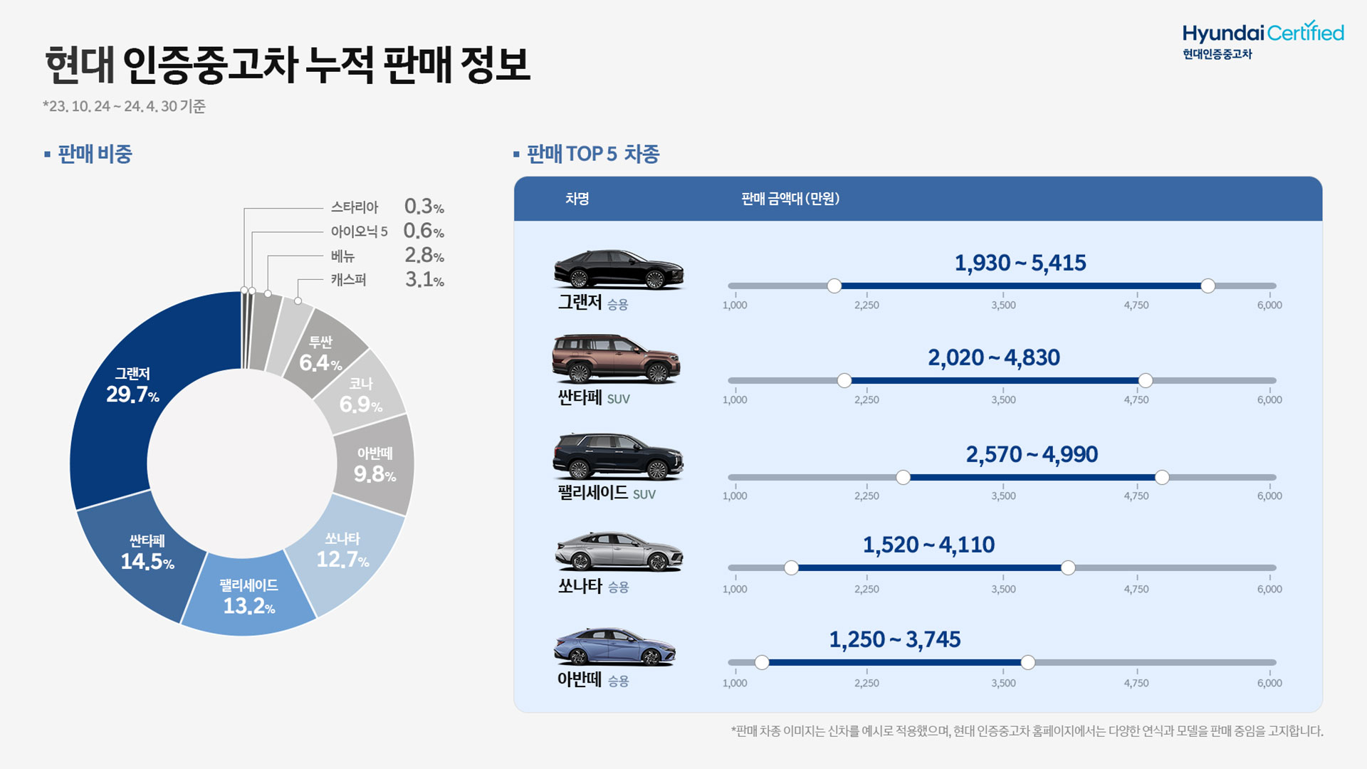 현대/제네시스 인증중고차 이런 차가 많이 팔렸다