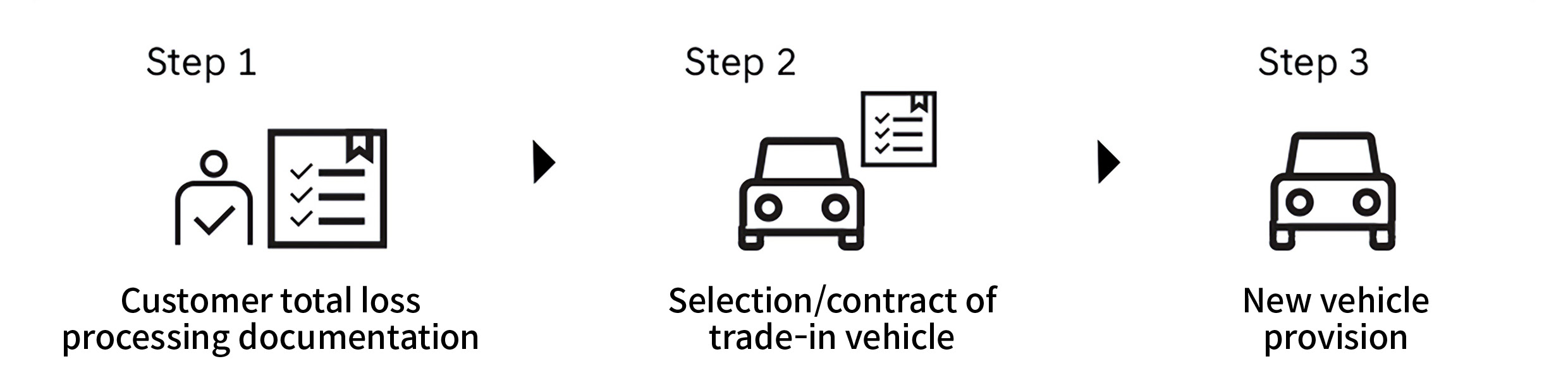 Infographic describing the process of using the Every Care service