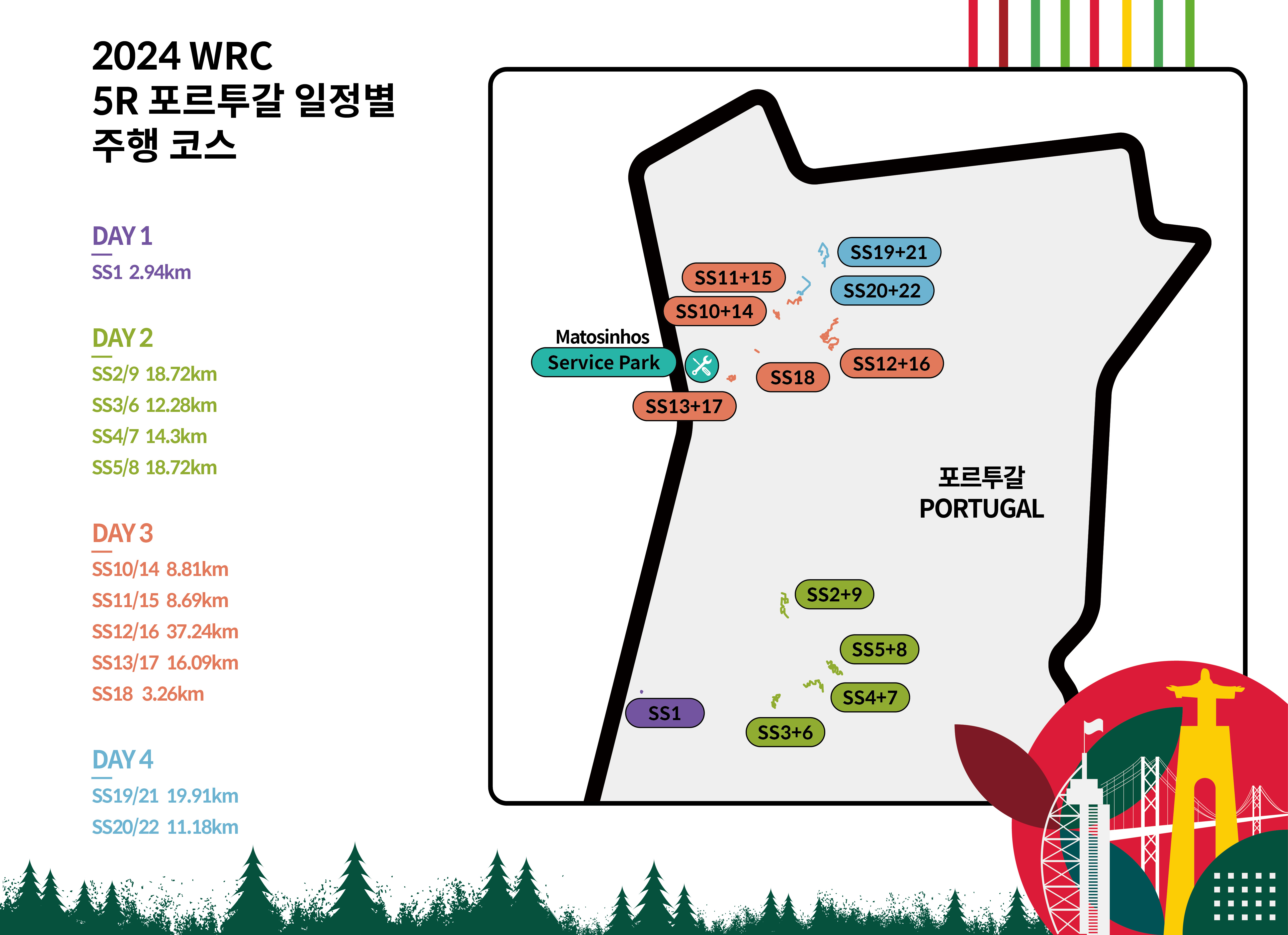 2024 WRC 5라운드 포르투갈 랠리의 코스를 설명하는 표
