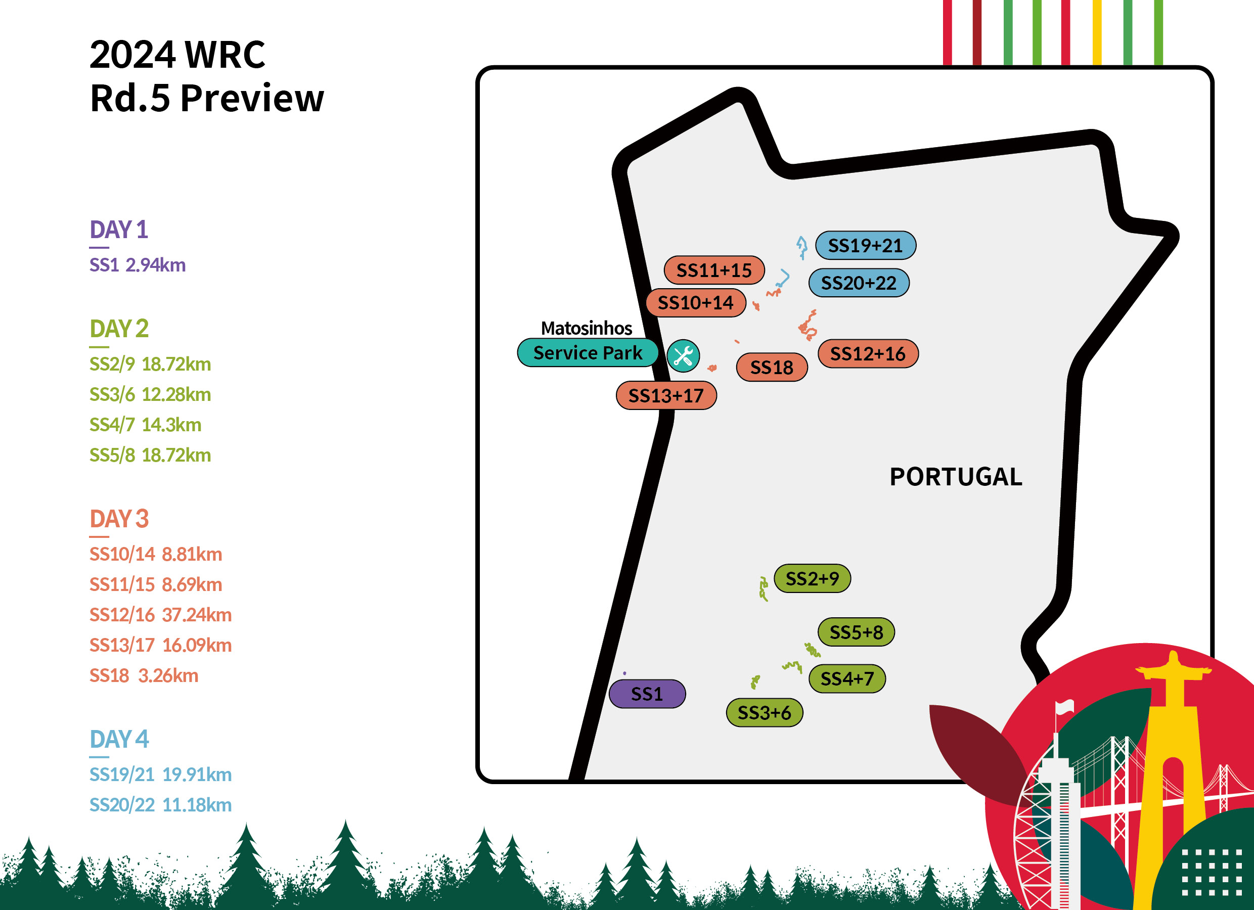 Table describing course of 2024 WRC fifth round Portugal rally