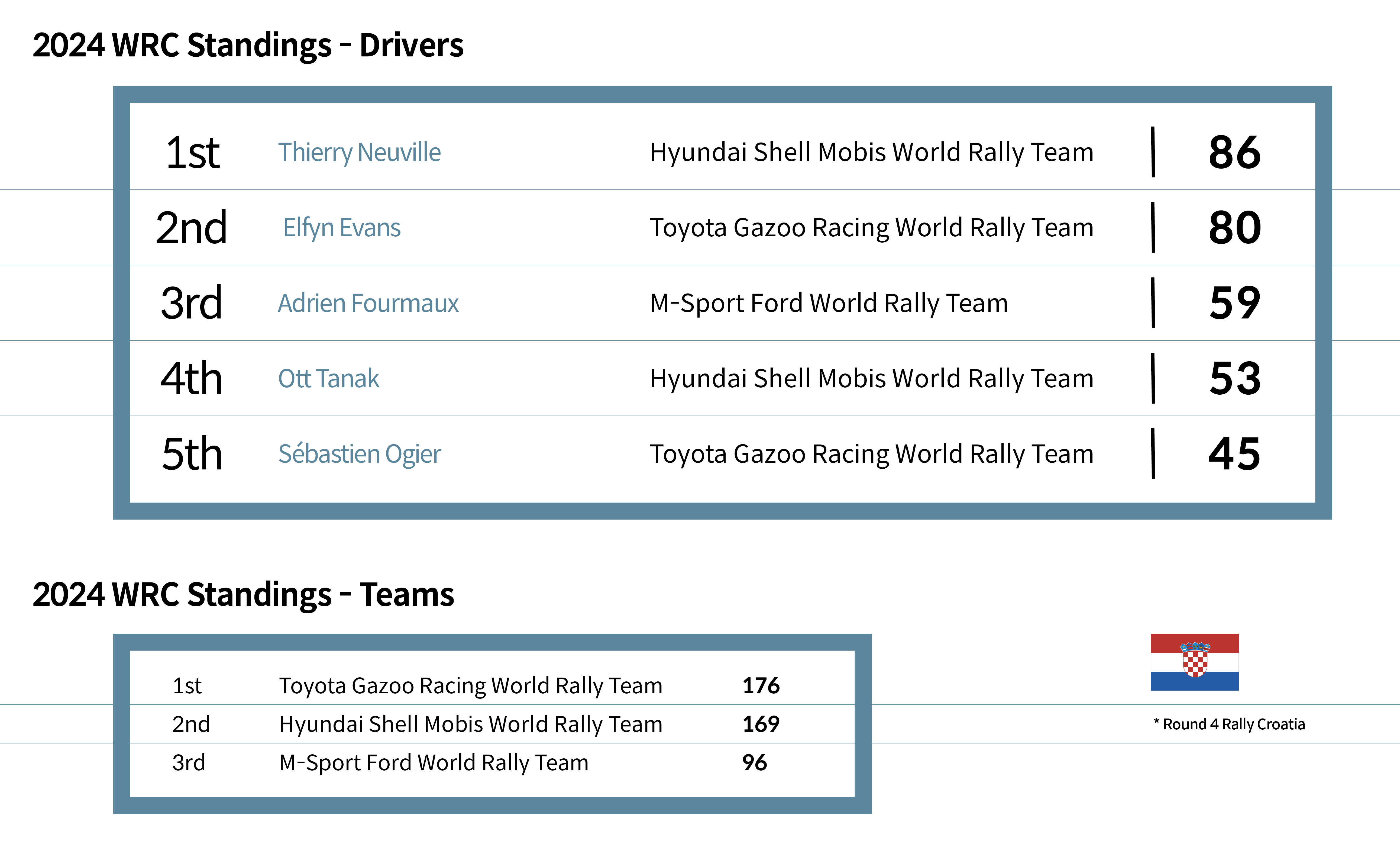 infographic of WRC Standings after croatia rally