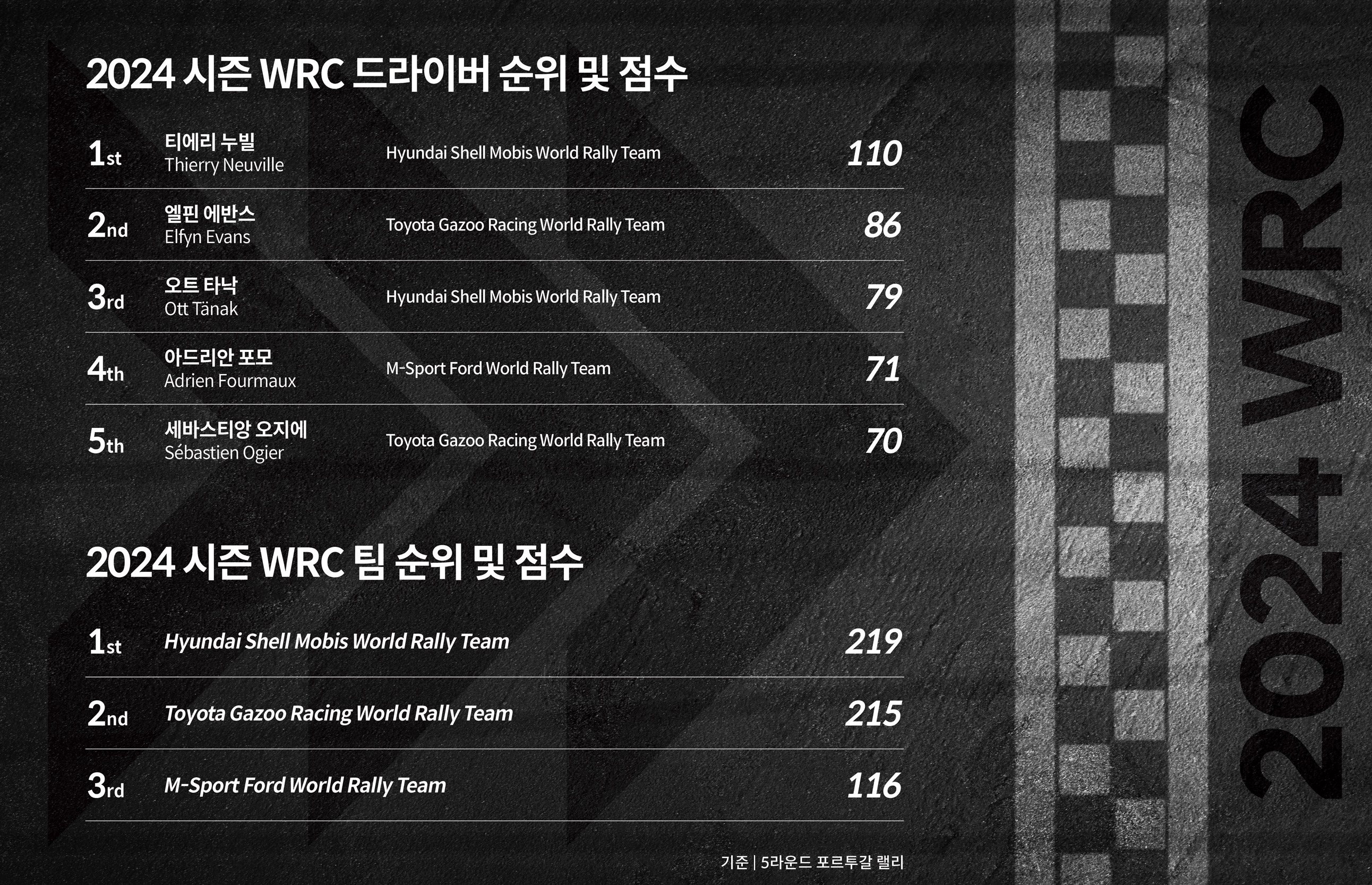 포르투갈 랠리까지의 점수를 합산한 인포그래픽