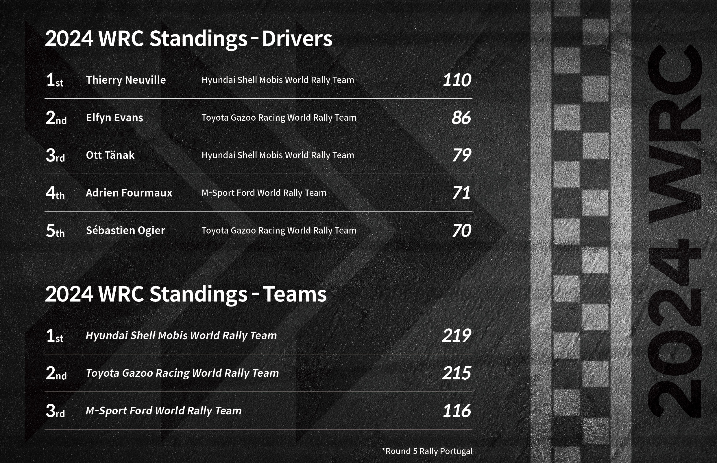 Table describing the overall rankings and scores of players and teams based on the 2024 WRC Round 5 Portugal Rally