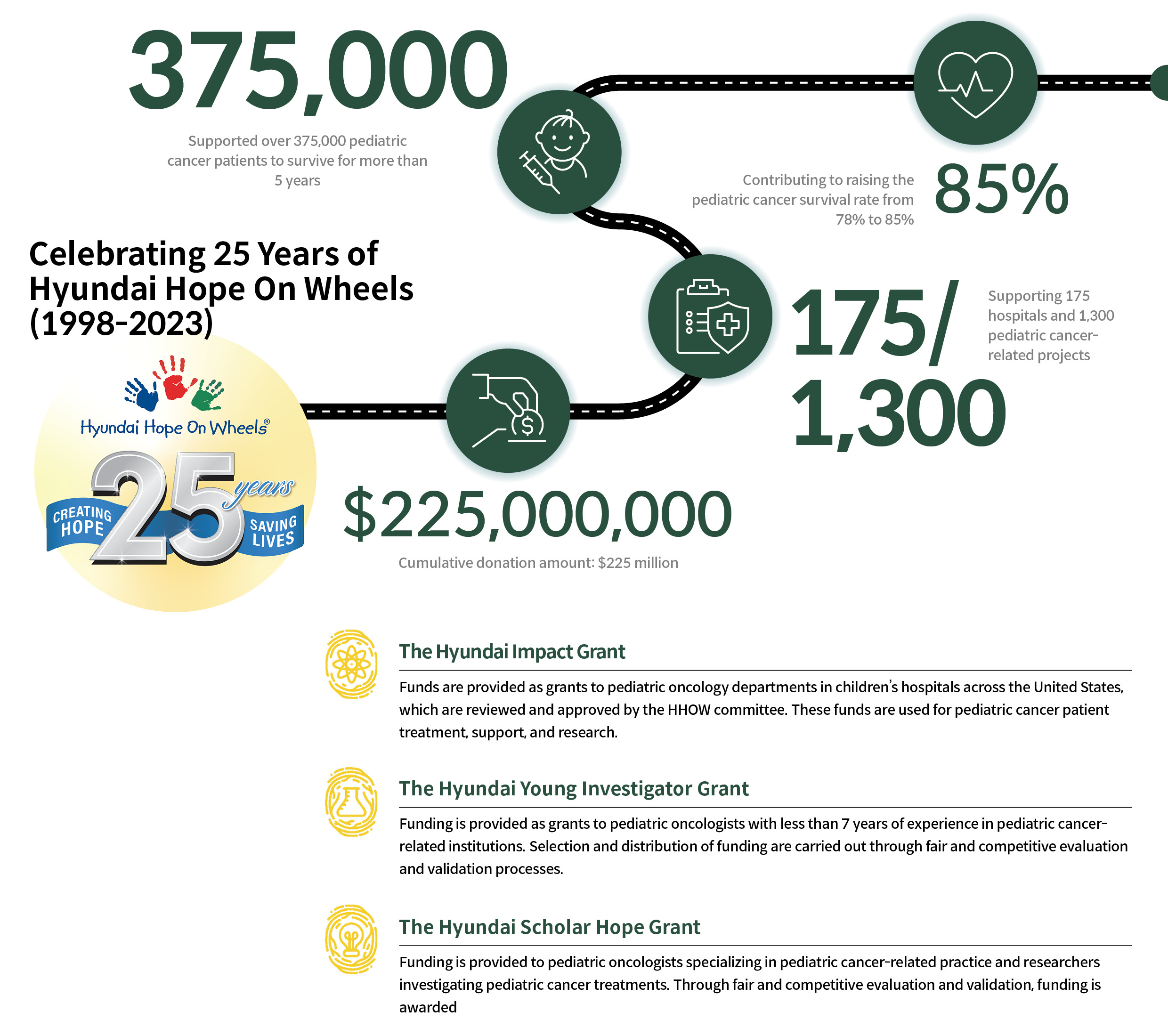 Infographic summarizing Hyundai Hope on Wheels' performance