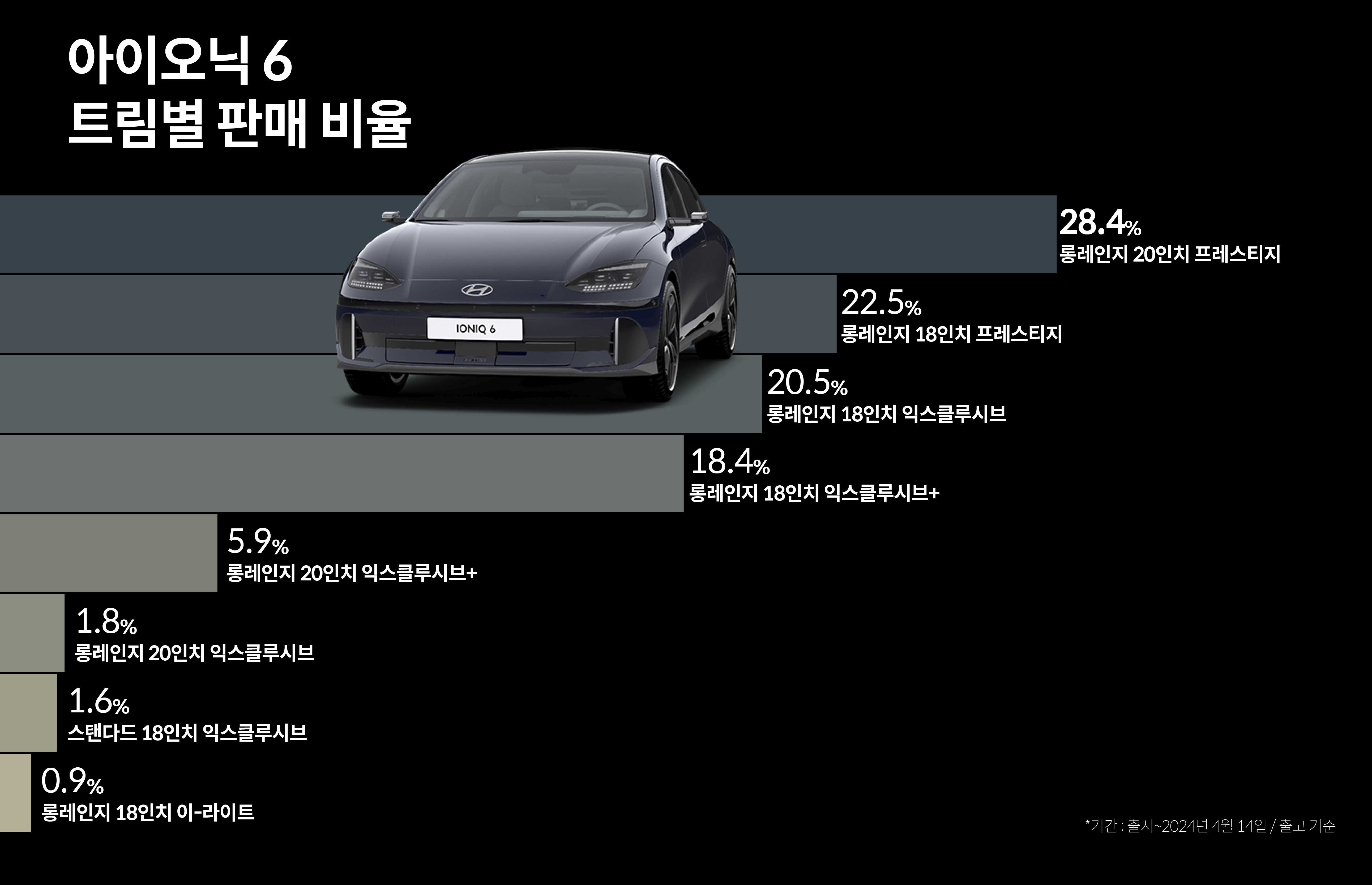 아이오닉 6 트림 선택 비중