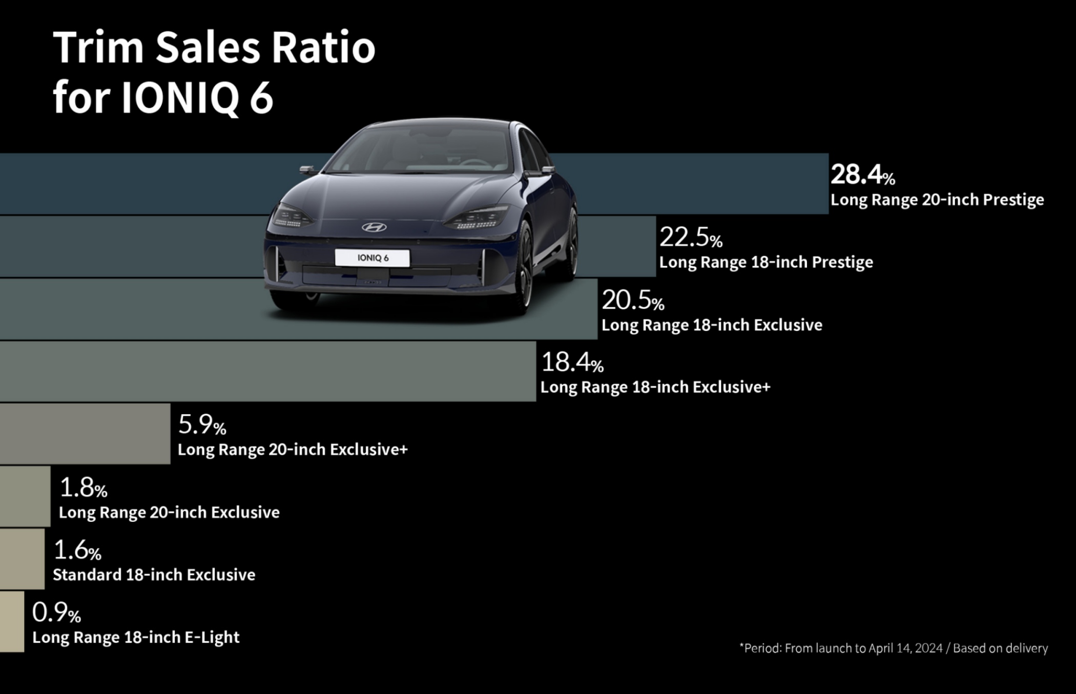 Infographic summarizing the proportion of Ioniq 6 trim selections
