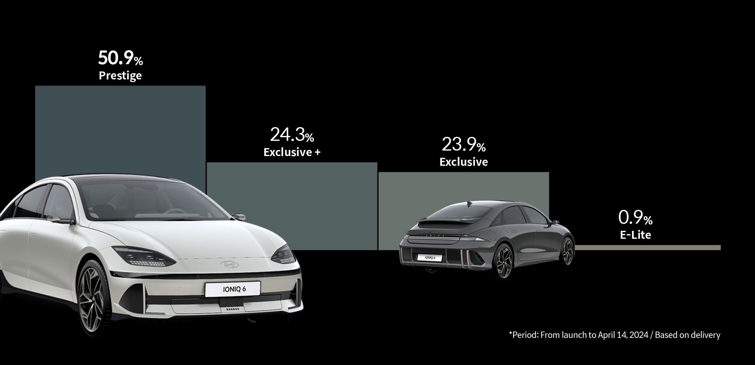 Infographic summarizing the proportion of Ioniq 6 trim selections