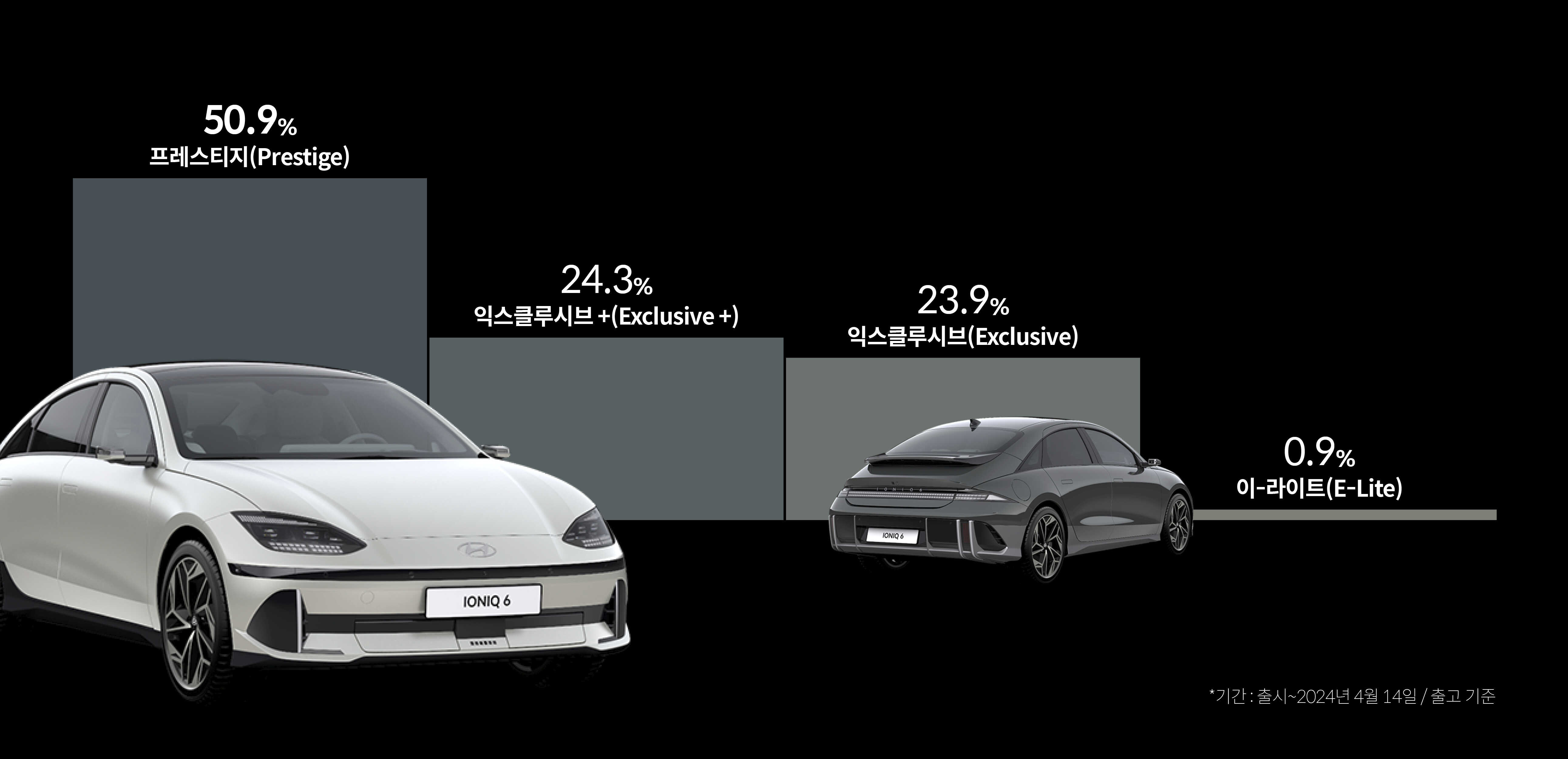 아이오닉 6 트림 선택 비중