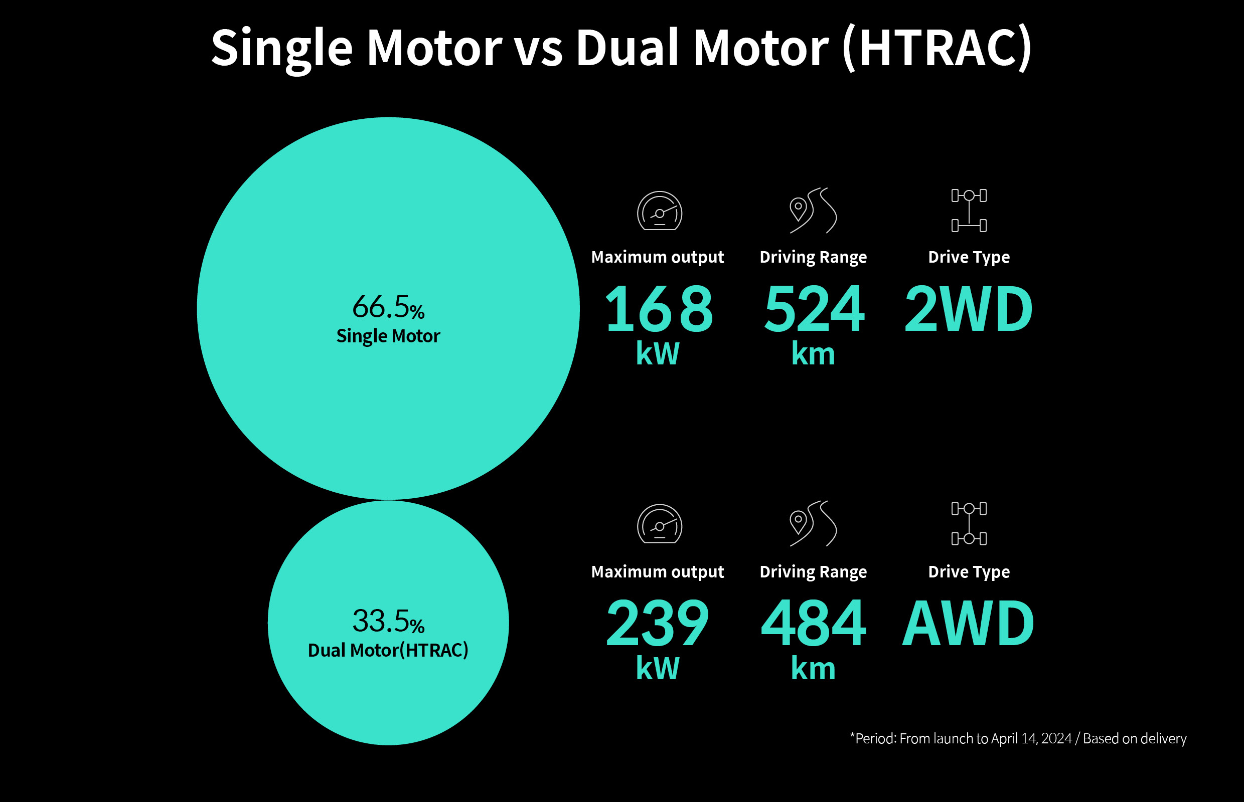 Infographic that summarizes the proportion of Ioniq 6 drive method choices