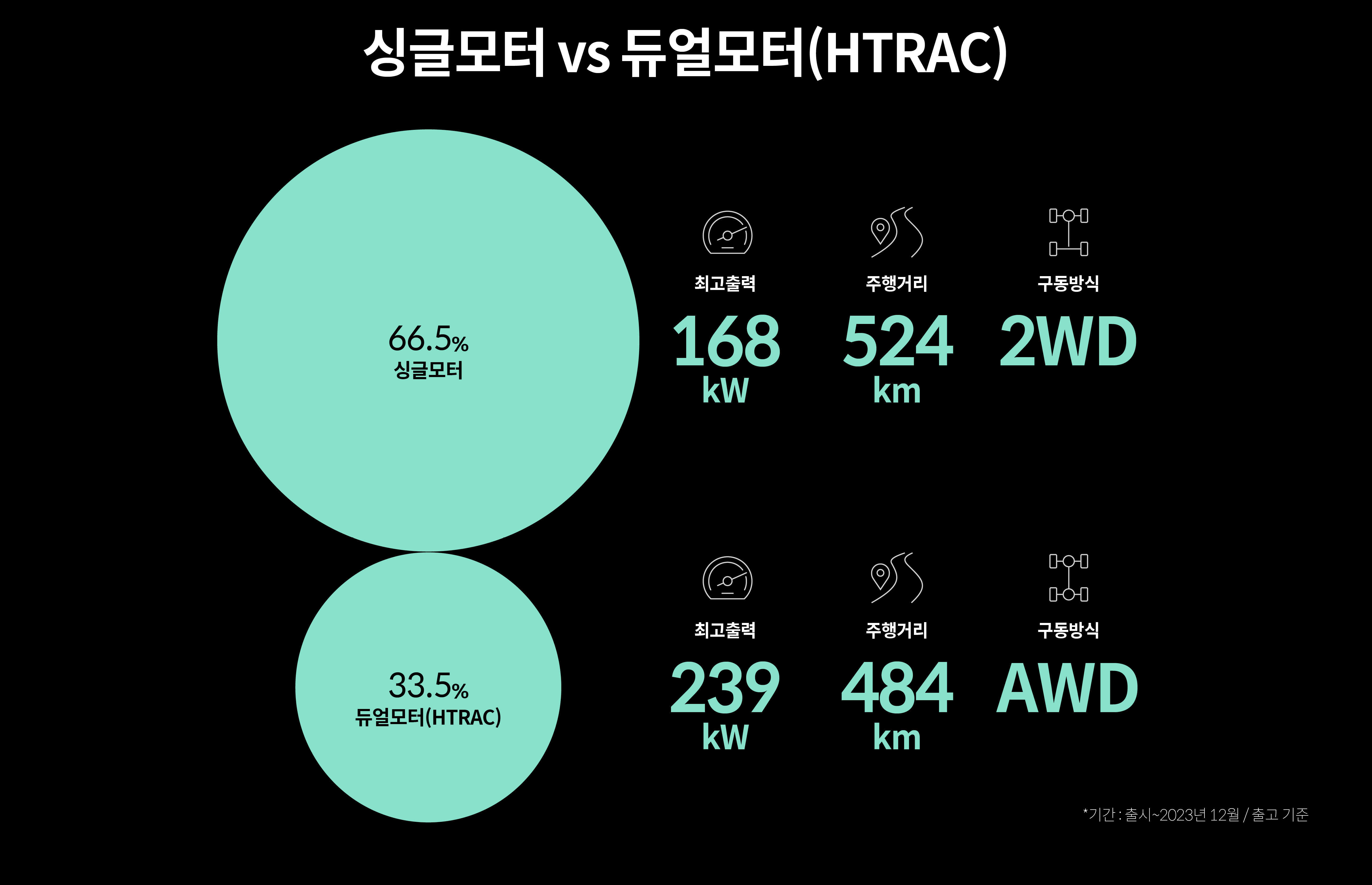 아이오닉 6 구동방식 선택 비중