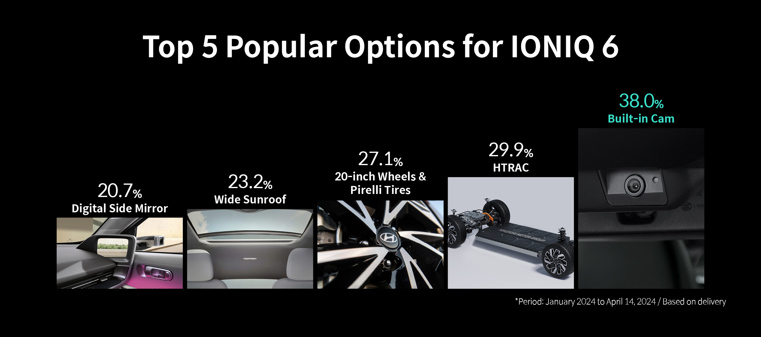 Ioniq 6 Infographic Summarizes Popular Selection Specifications