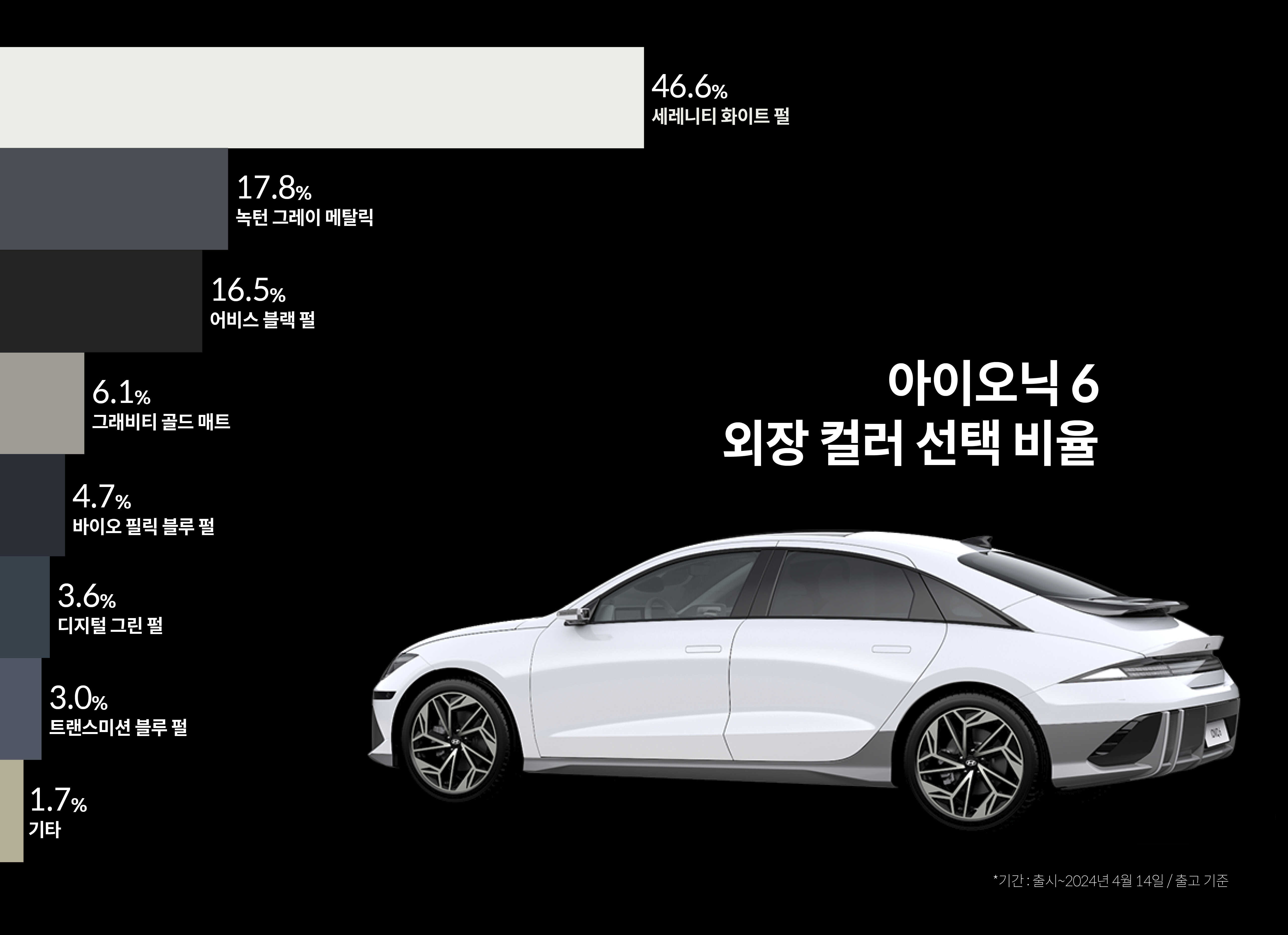 Infographic summarizing the proportion of Ioniq 6 external color choices