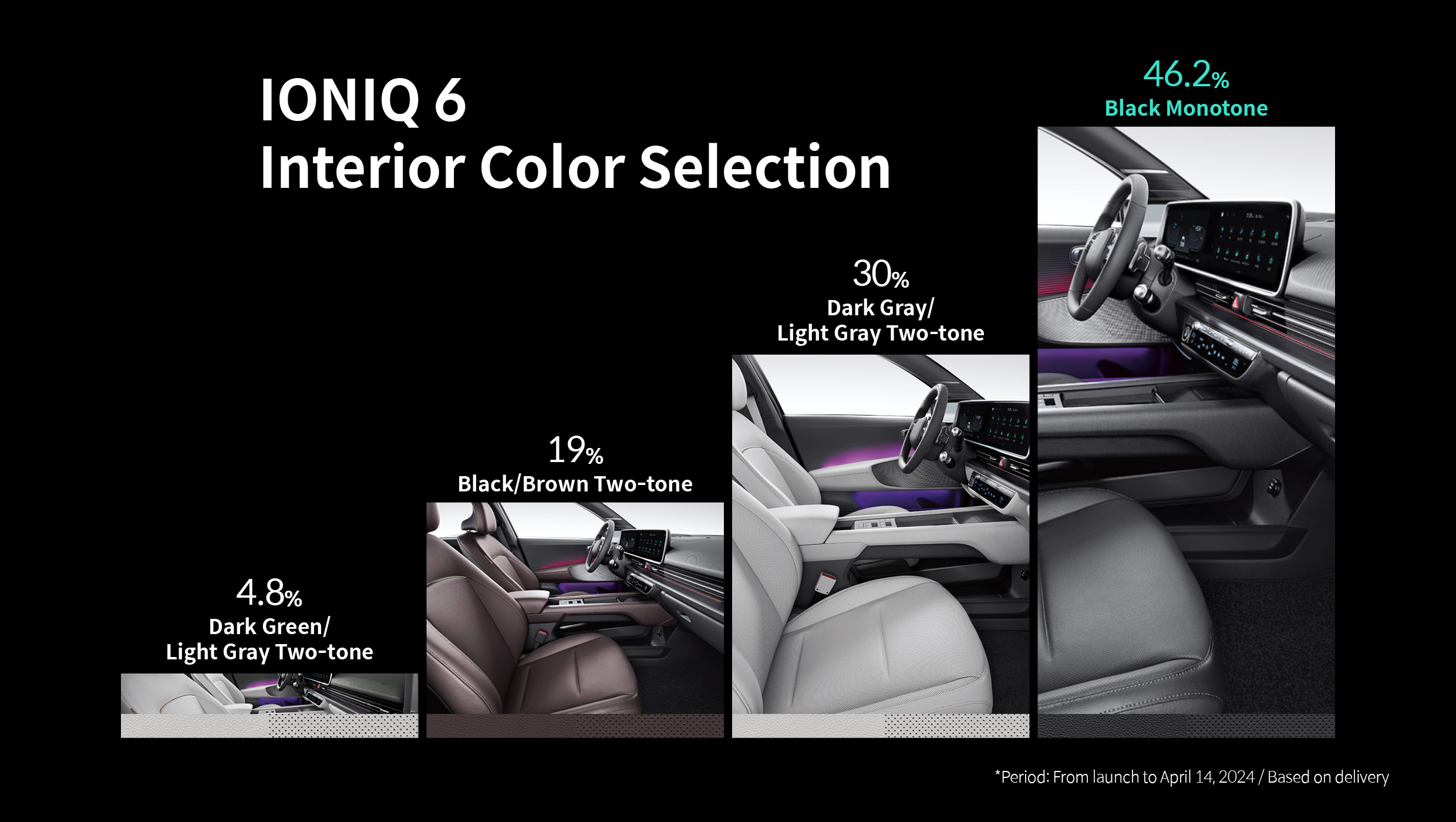 Infographic summarizing the proportion of Ioniq 6 built-in color choices