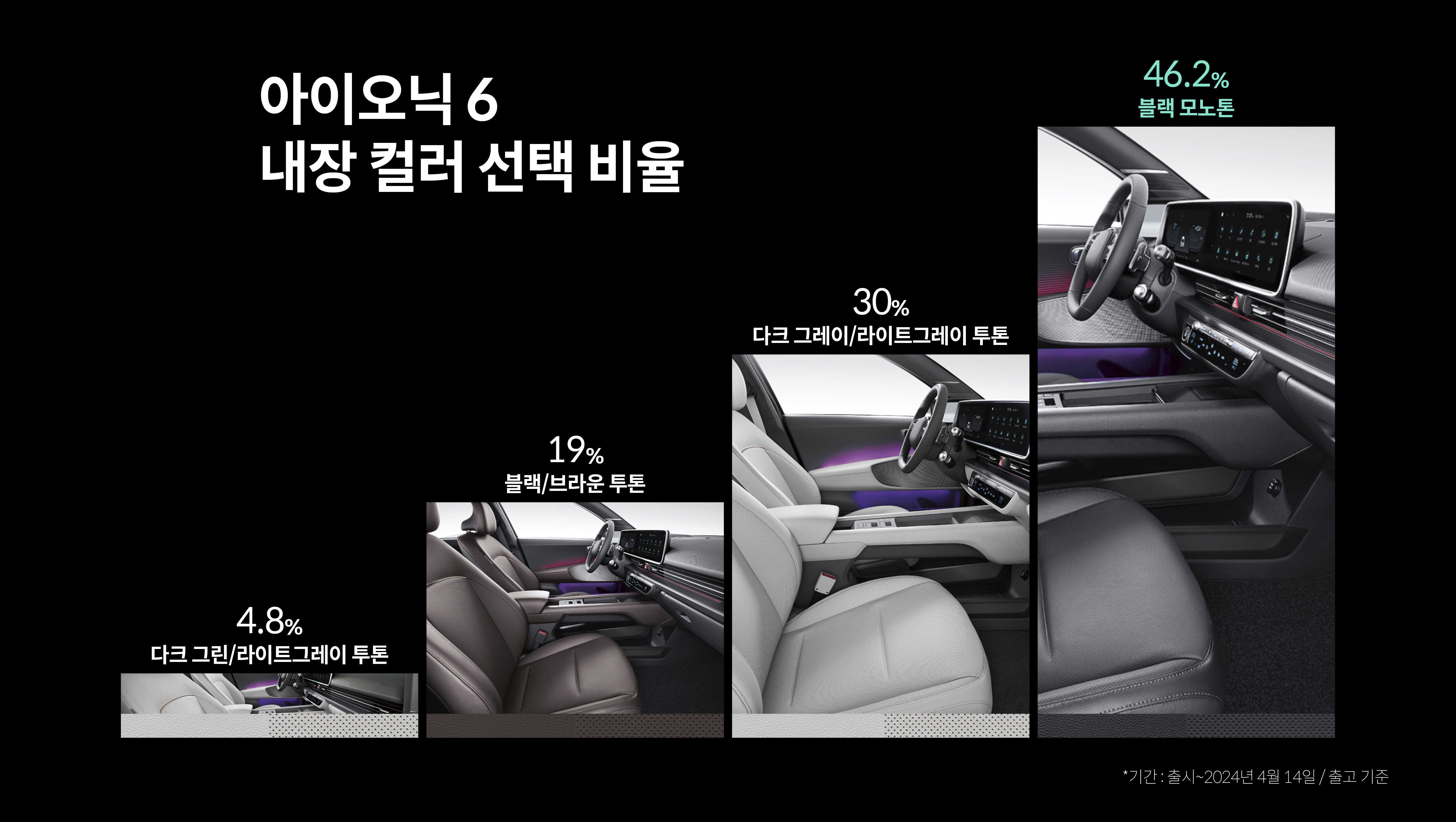 아이오닉 6 내장 컬러 선택 비중