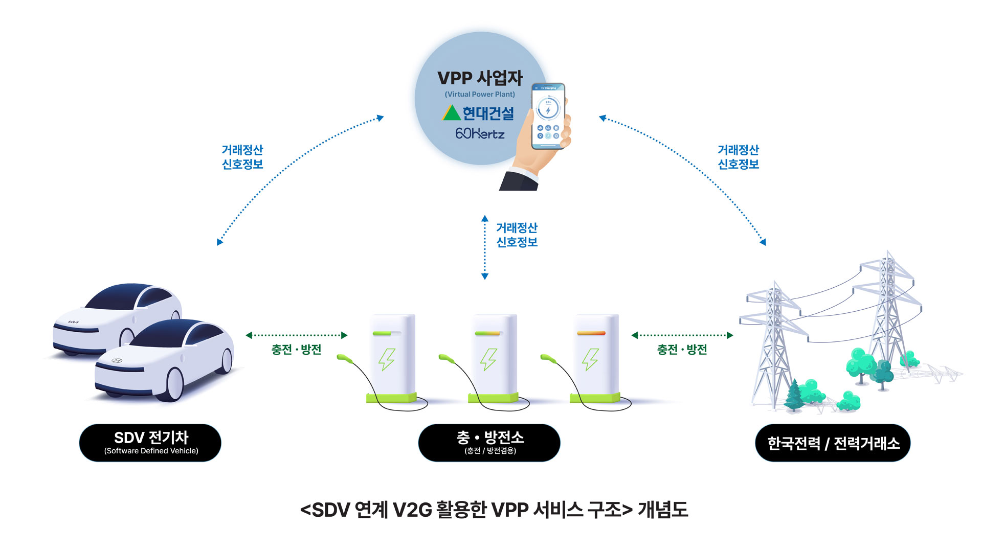 현대건설, 전기차 활용 양방향 충·방전 플랫폼 기술(V2G) 상용화 나선다