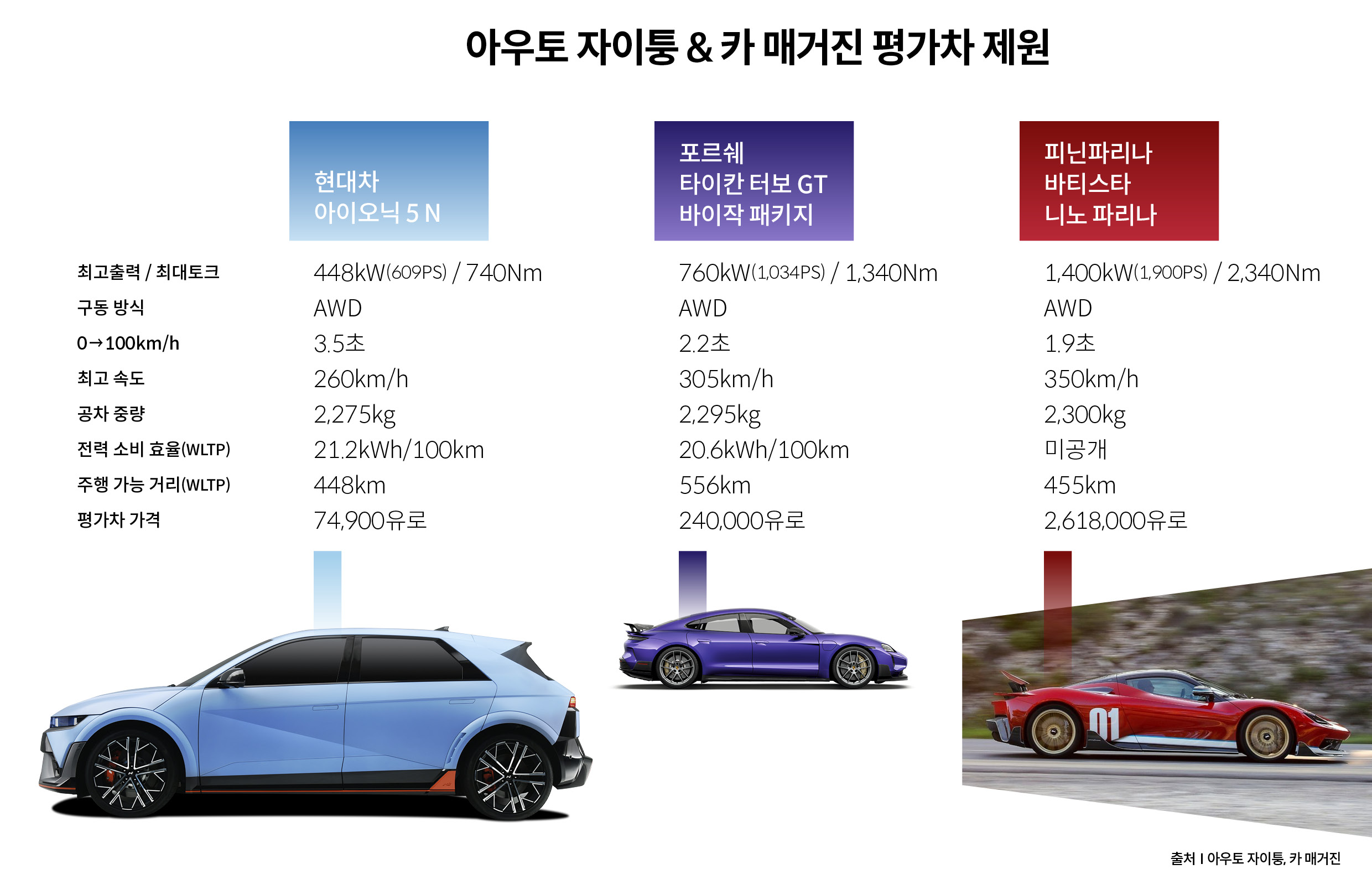 현대자동차 아이오닉 5 N과 함께 평가를 받은 고성능 전기차들의 제원을 설명하는 표