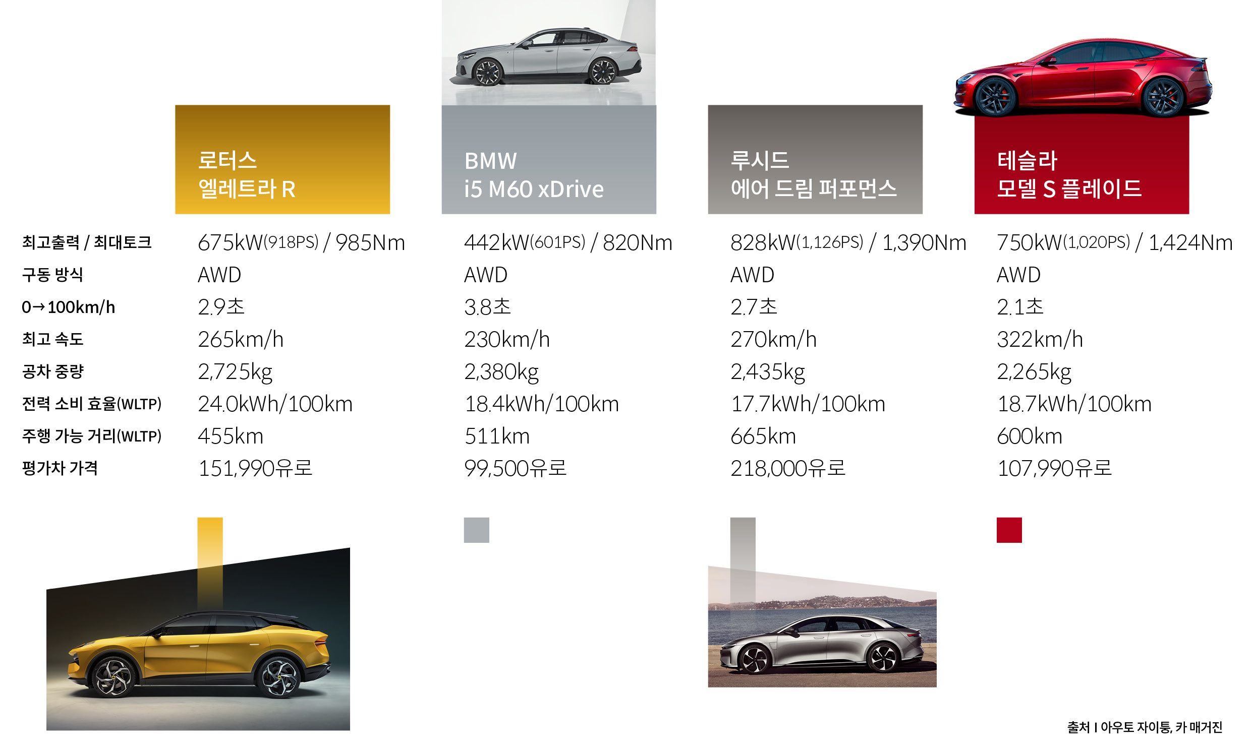 현대자동차 아이오닉 5 N과 함께 평가를 받은 고성능 전기차들의 제원을 설명하는 표