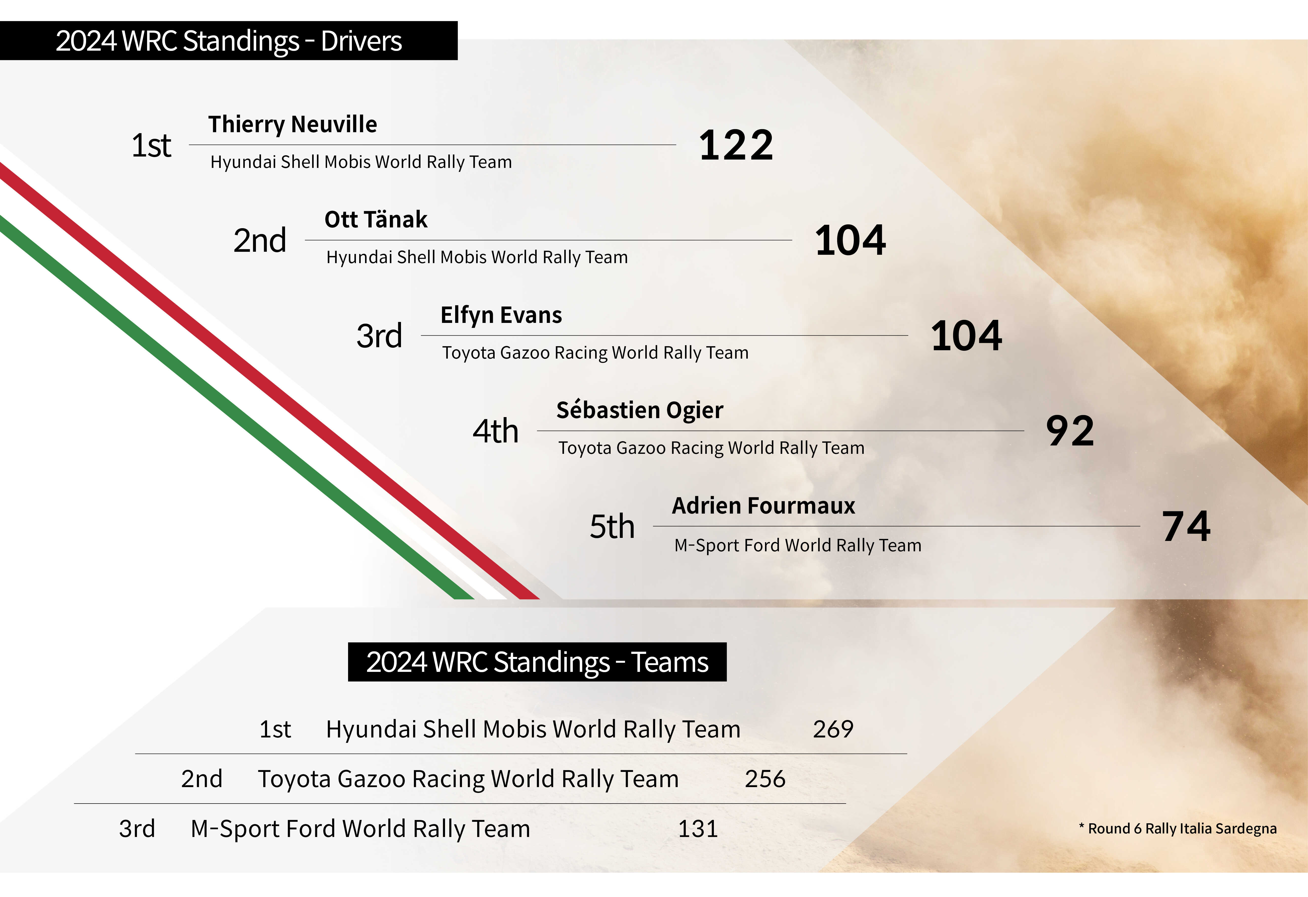 Infographic summarizing the scores up to the Italian rally