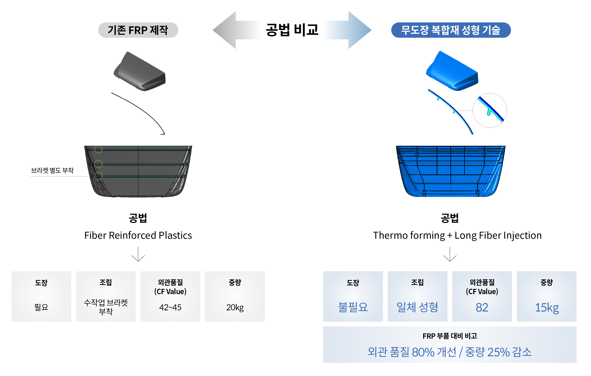 무도장 복합재 성형 기술과 기존 FRP 제작 기술 주요 특징을 설명한 그림. 도장, 조립, 외관품질, 중량 등 다양한 성능 특성 차이를 나타냄