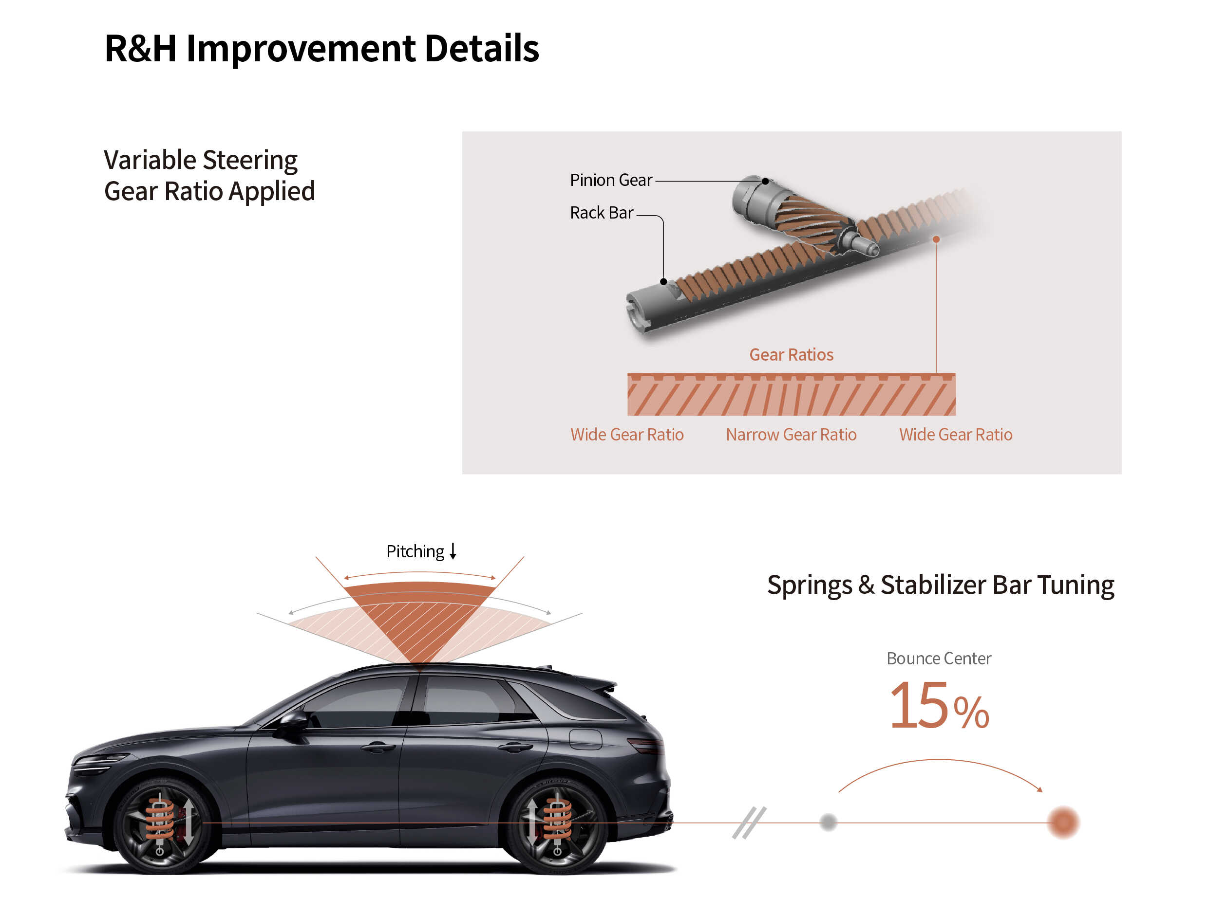Infographic summarizing the driving elements improvements of the GV70