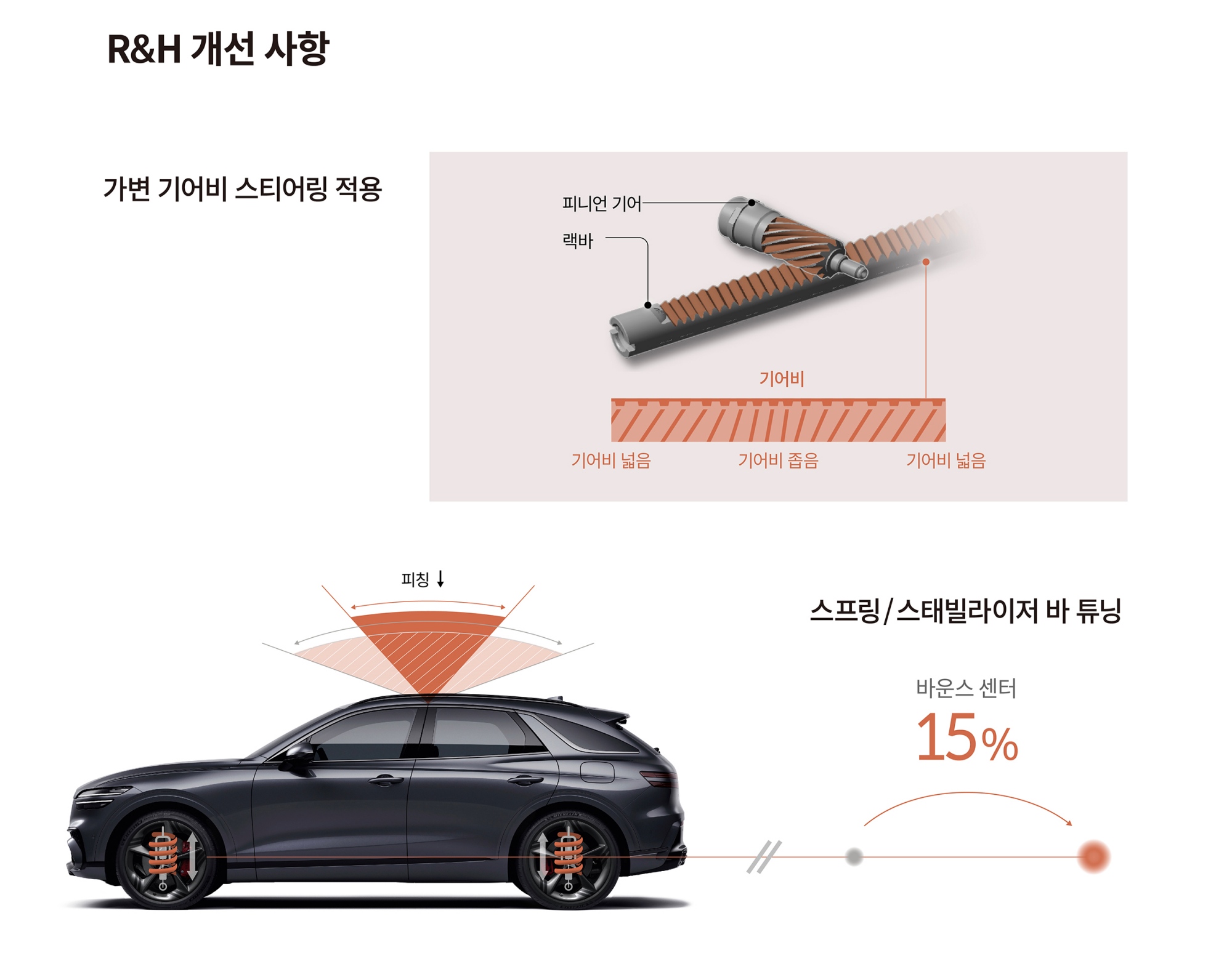 GV70의 주행 요소 개선 사항을 정리한 인포그래픽