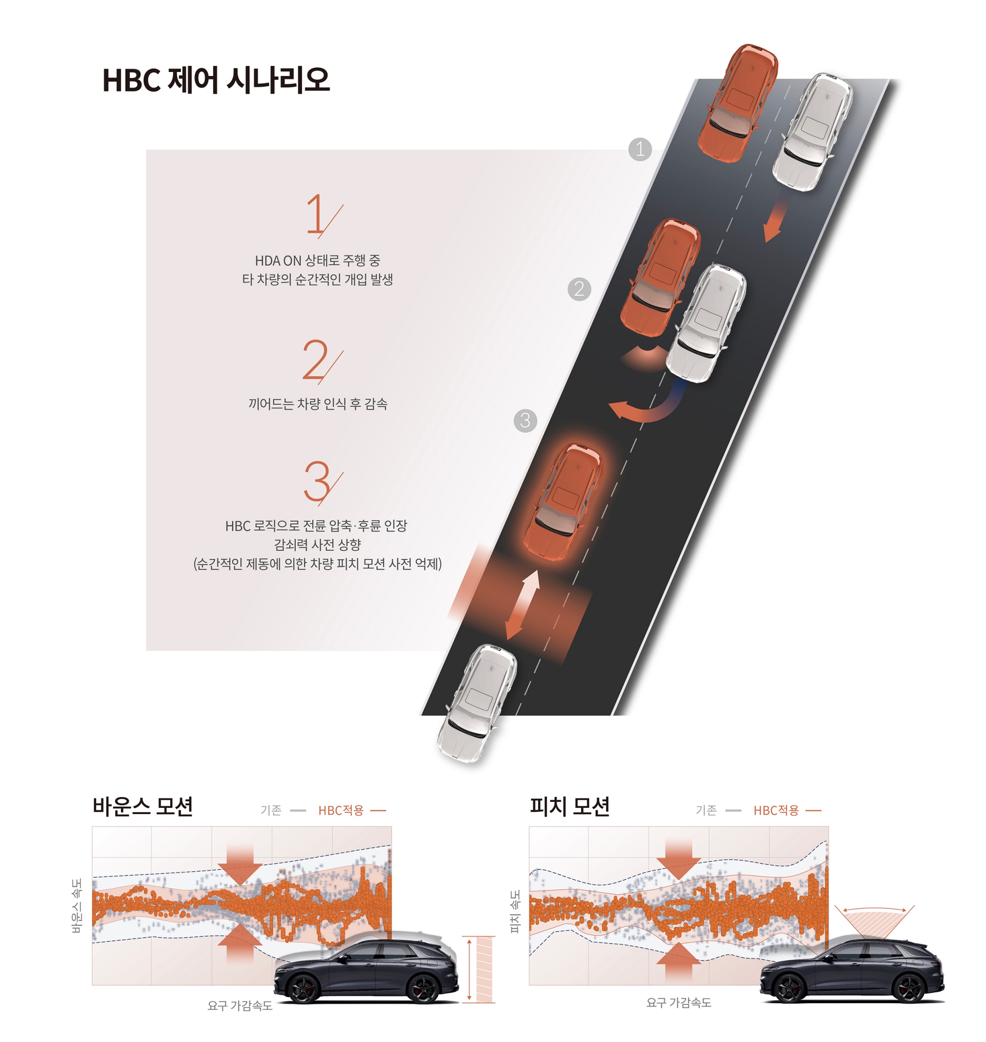 HBC 기능 설명을 위한 인포그래픽