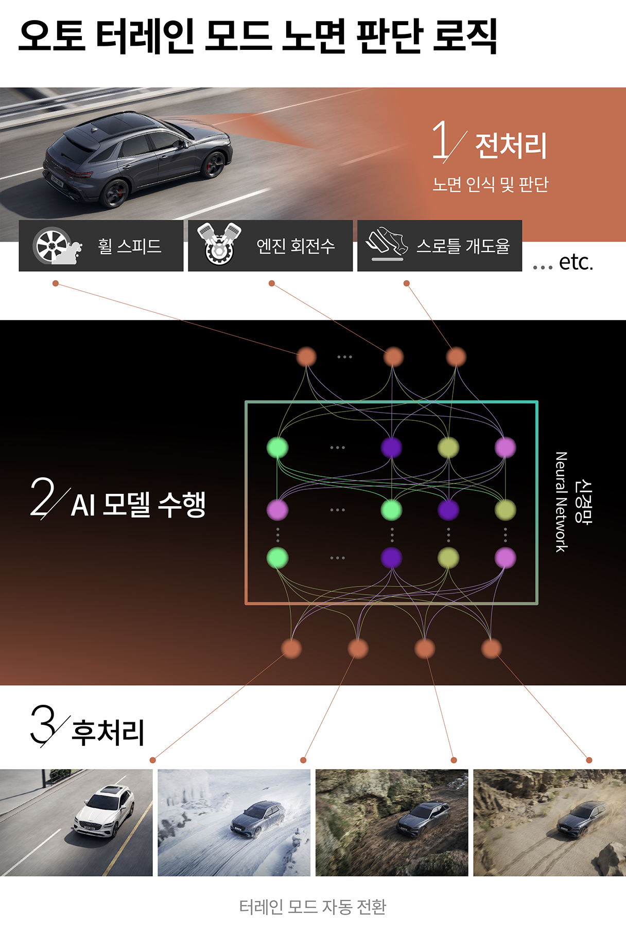 오토 터레인 모드의 작동 알고리즘