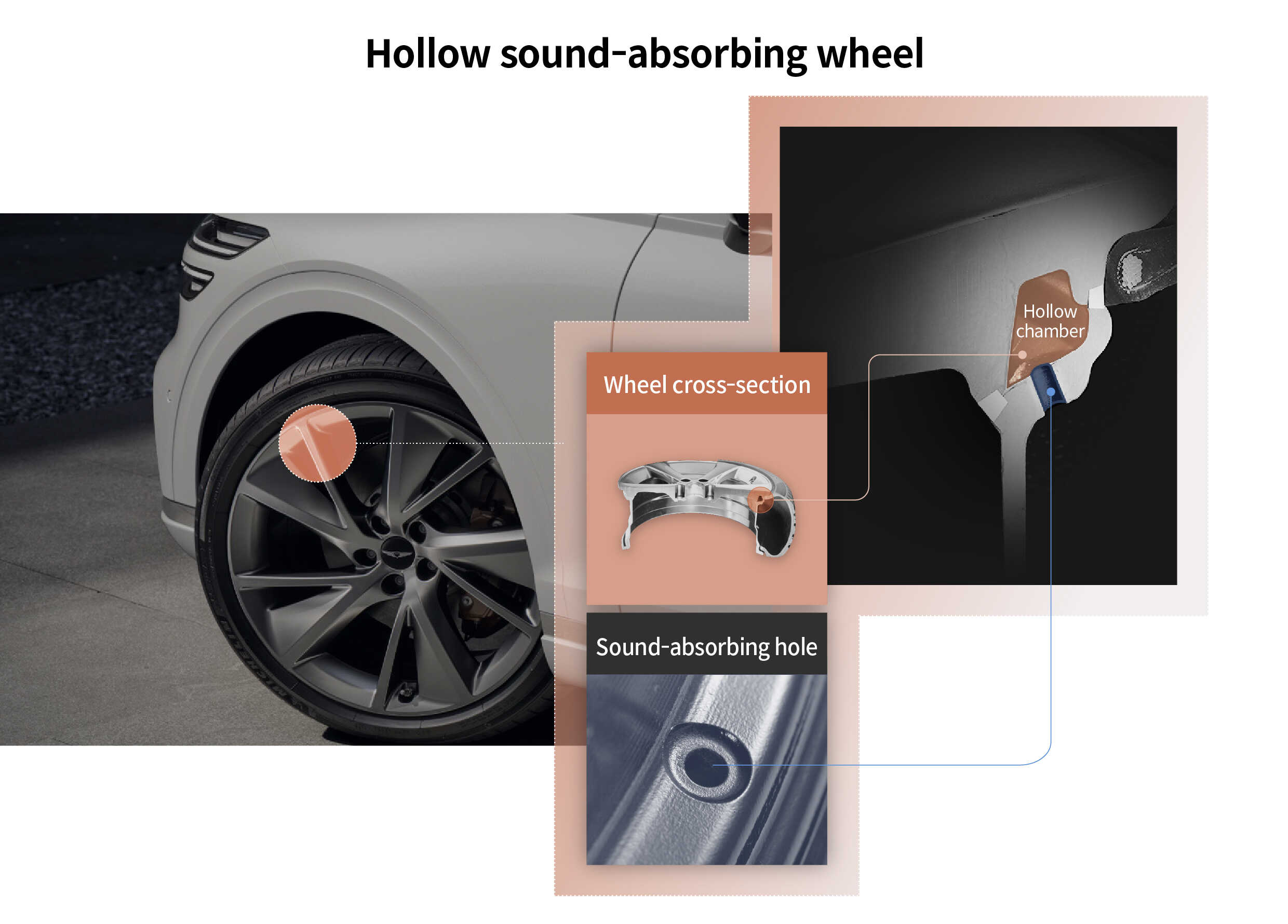 Infographic describing hollow sound absorption wheel