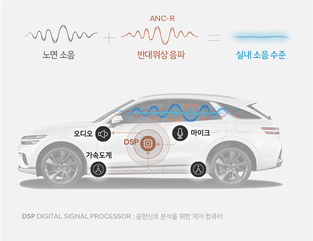 ANC R 기능을 설명하는 인포그래픽