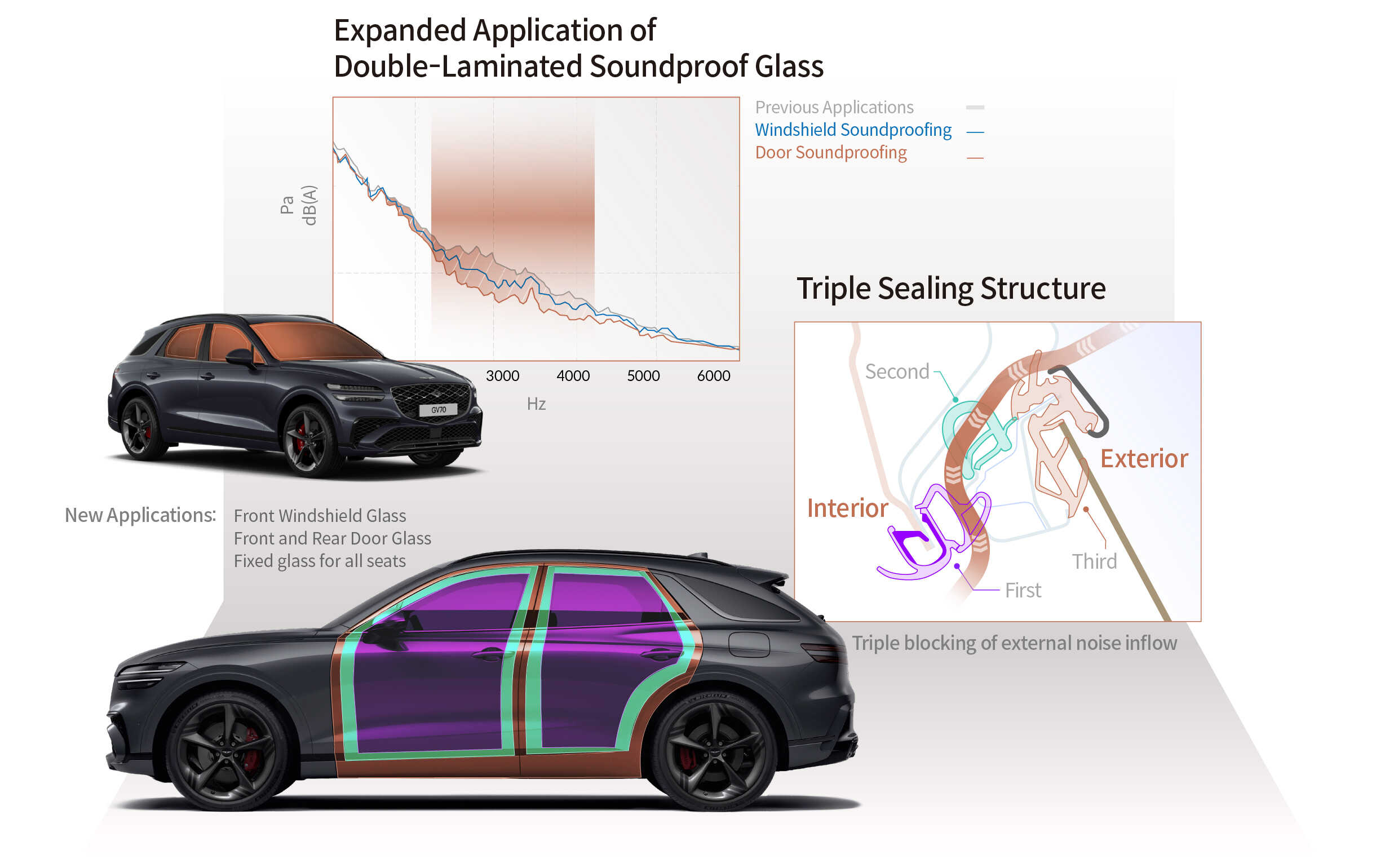 Infographic summarizing the noise and vibration isolation technology of the GV70