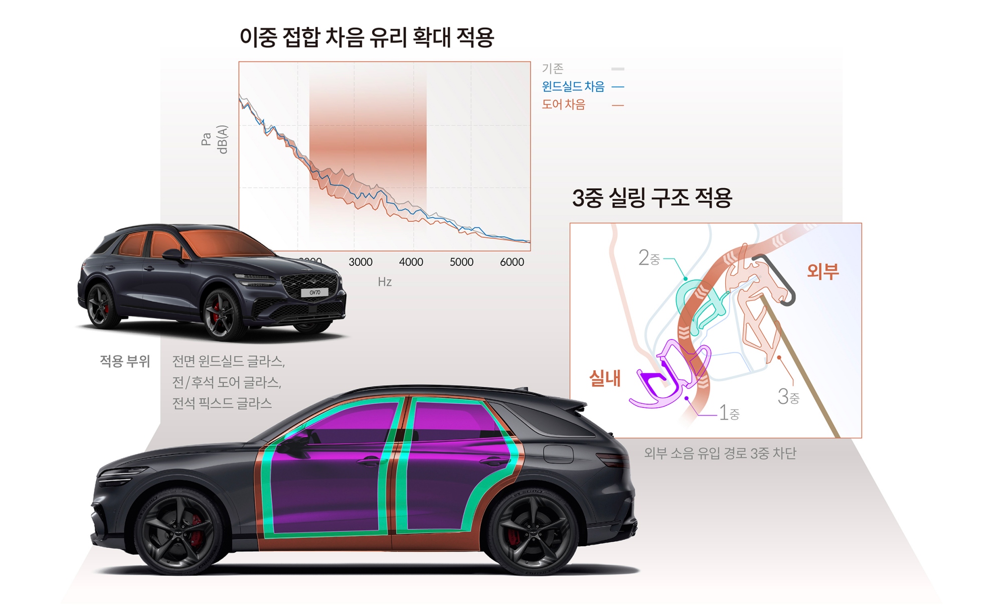 GV70의 소음 진동 차단 기술을 요약한 인포그래픽