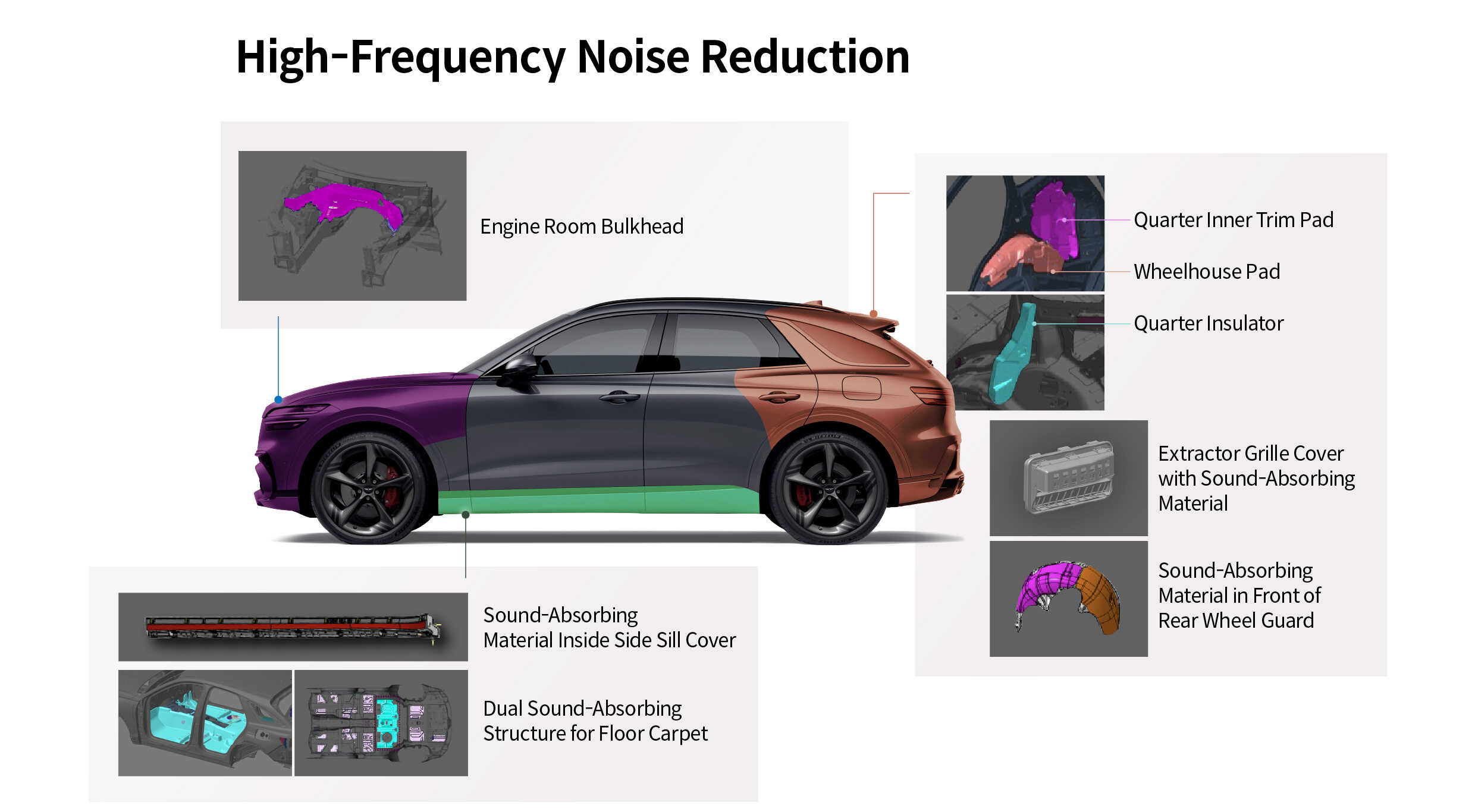 Infographic summarizing the GV70's high-frequency noise enhancements