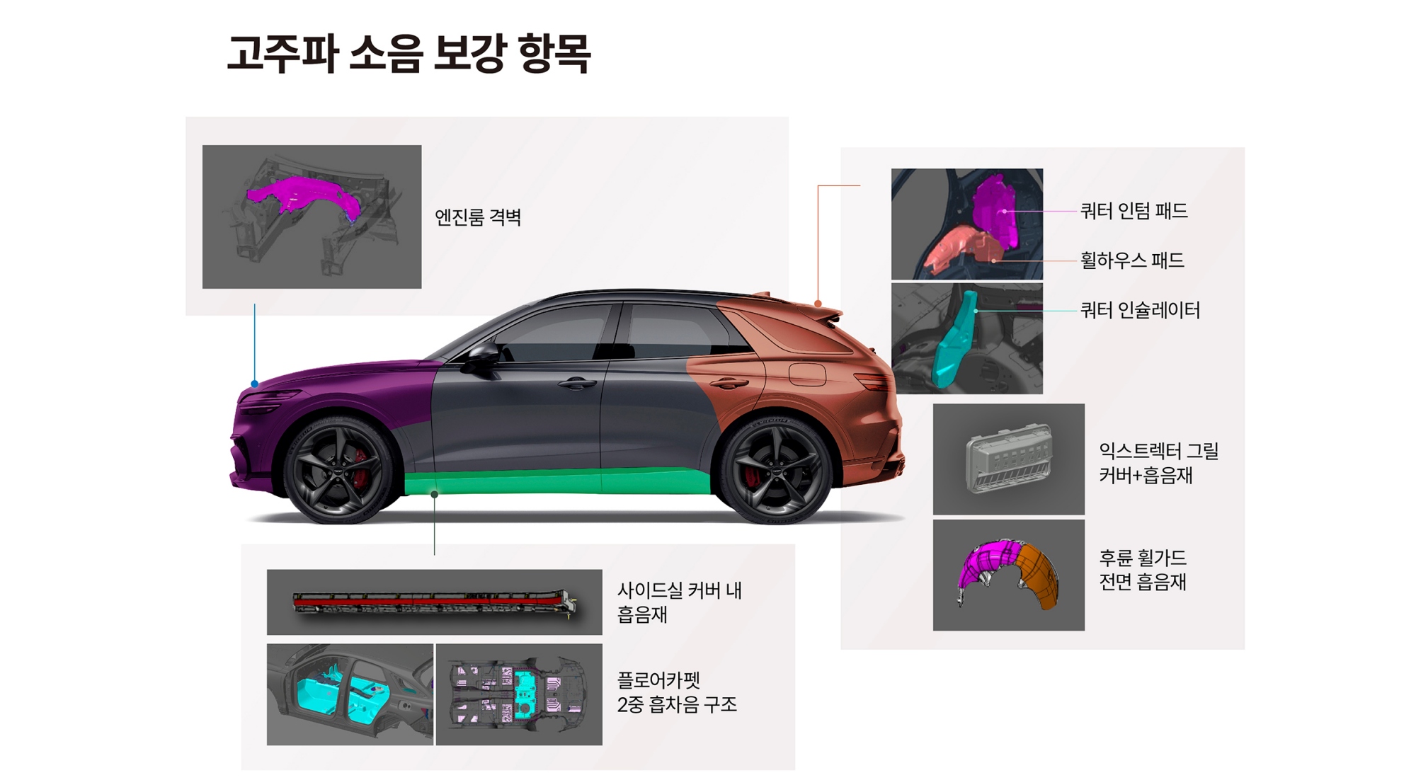 GV70의 고주파 소음 보강 항목을 정리한 인포그래픽