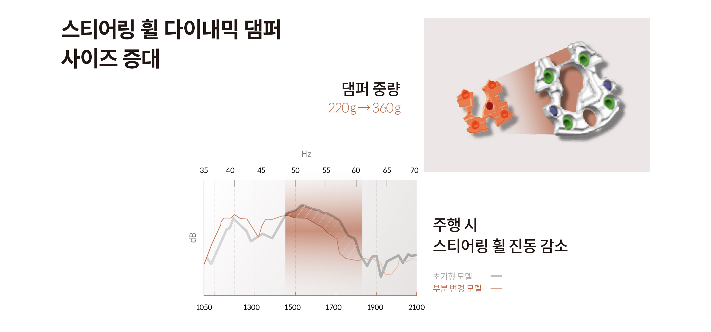 스티어링 휠 다이나믹 댐퍼 사이즈 증대를 요약한 인포그래픽