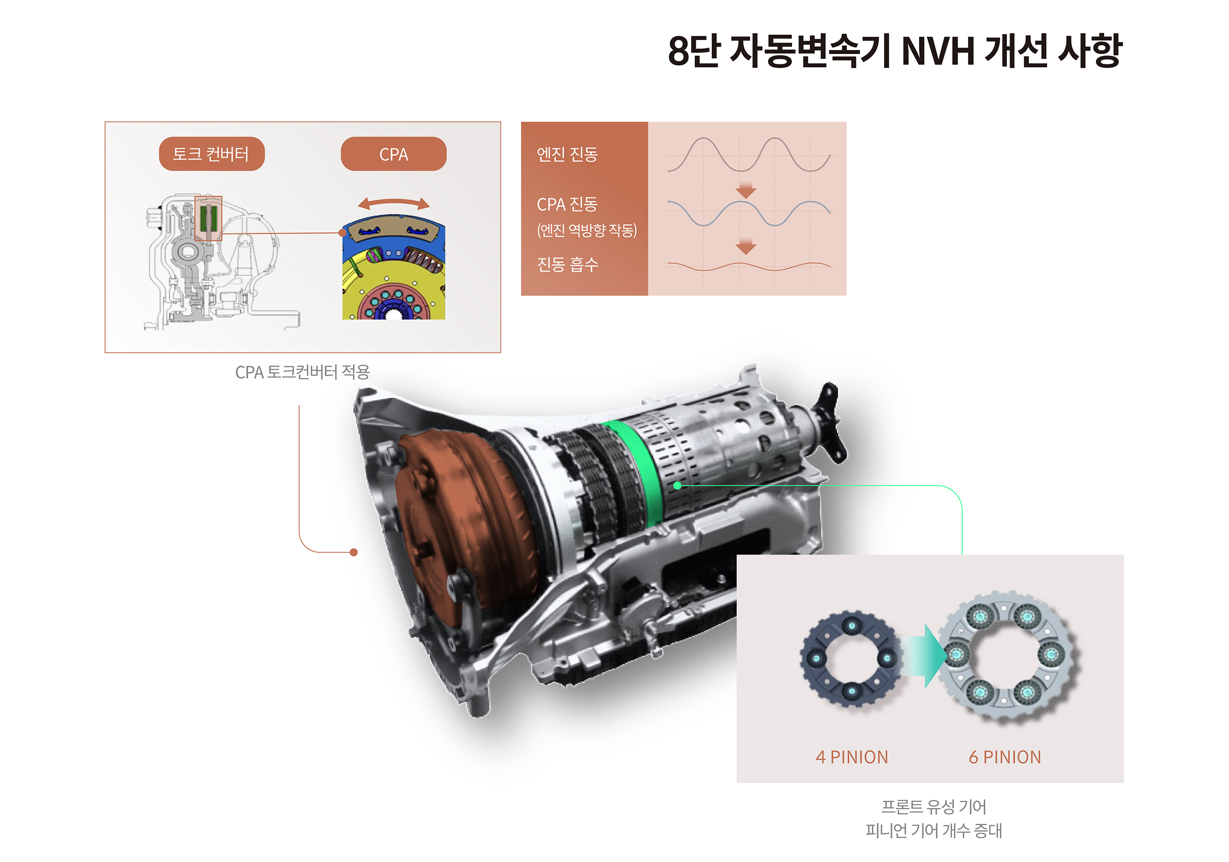 8단 자동변속기 개선 사항을 요약한 인포그래픽