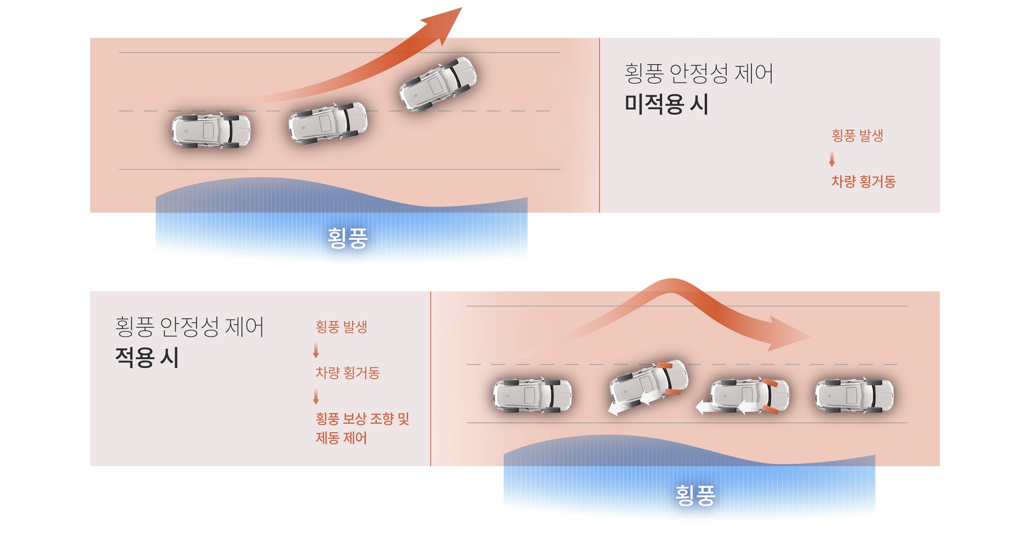 횡풍 안정성 제어 기능의 효과를 설명하는 인포그래픽