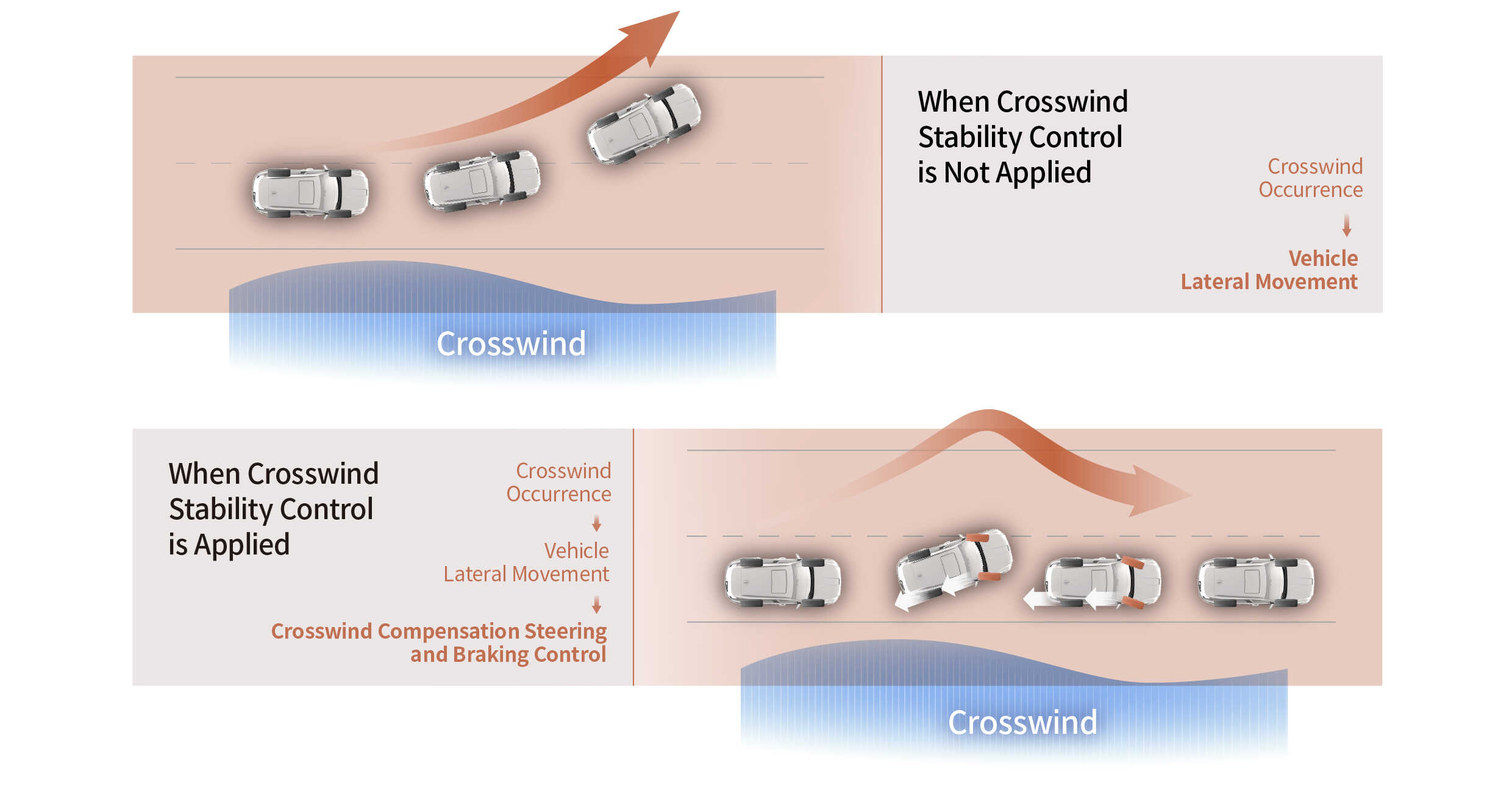Infographic describing the effectiveness of lateral wind stability control
