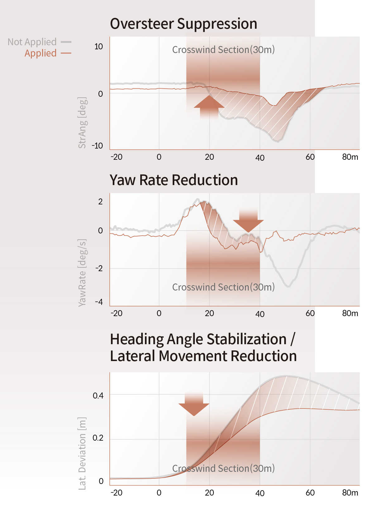 Infographic summarizing the effectiveness of lateral wind stability control