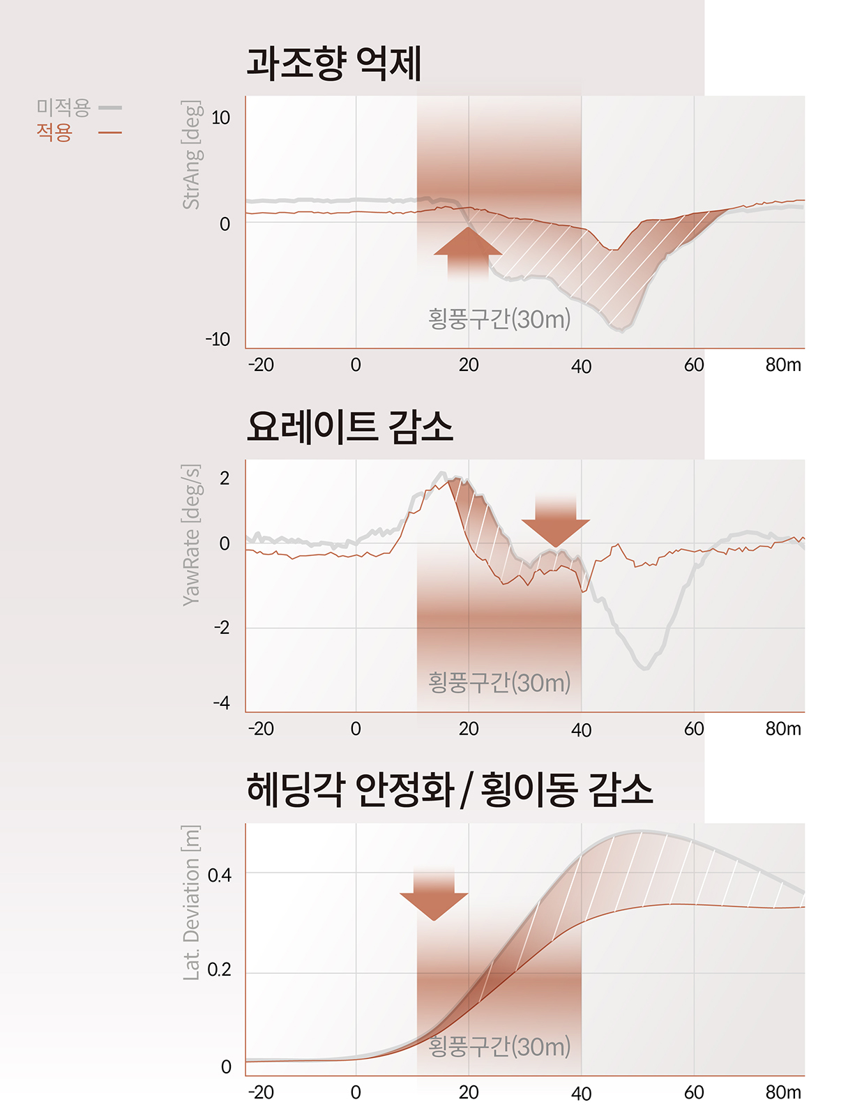 횡풍 안정성 제어의 효과