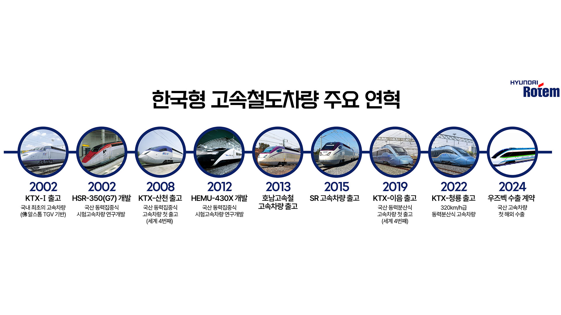 현대로템, 고속철 국산화 30년 역사, 수출로 최종 결실