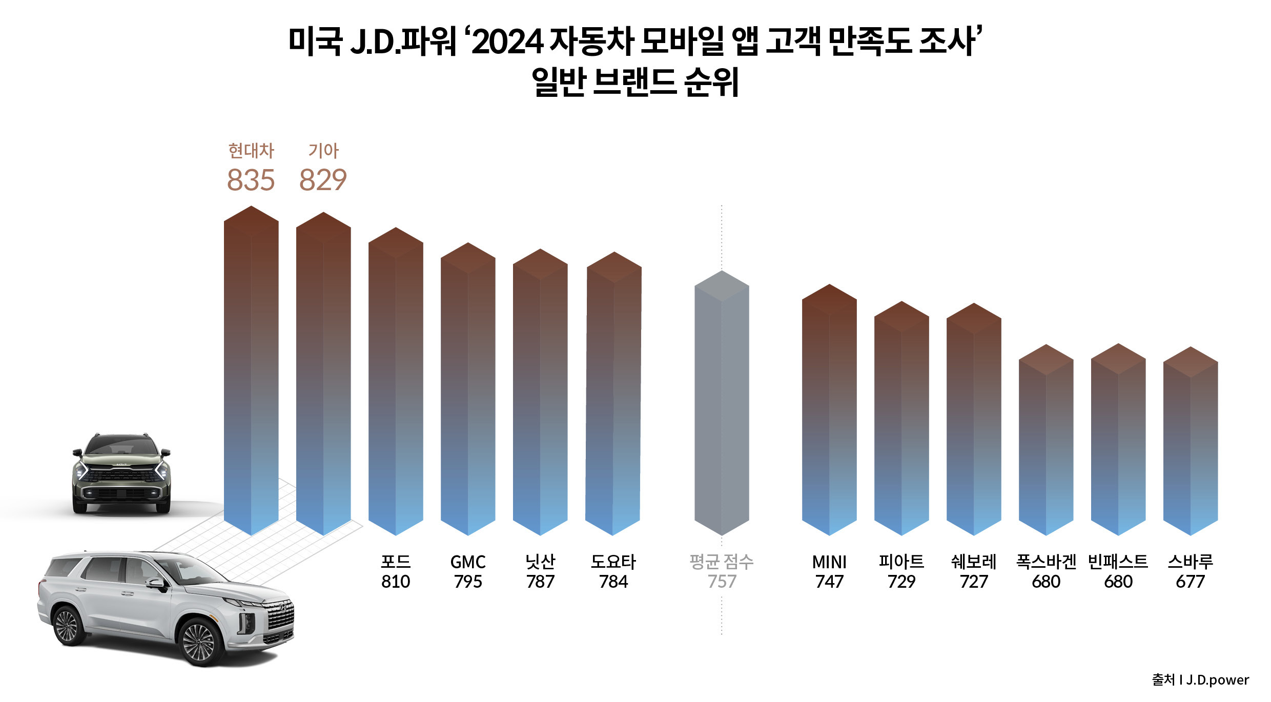 2024 자동차 모바일 앱 고객 만족도 조사 일반 브랜드 부문 조사 결과 수치