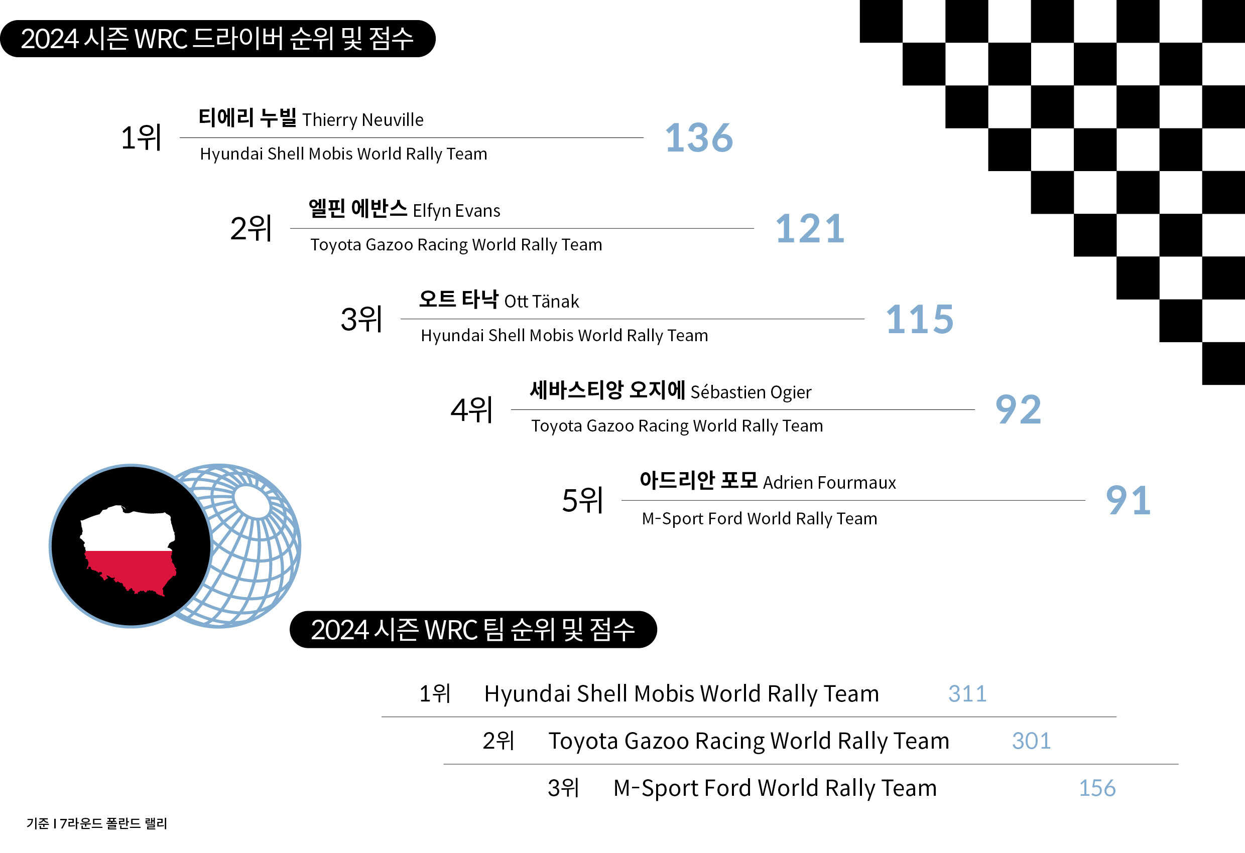 2024 WRC 7라운드 폴란드 랠리 기준 선수 및 팀 종합 순위와 점수를 설명하는 표