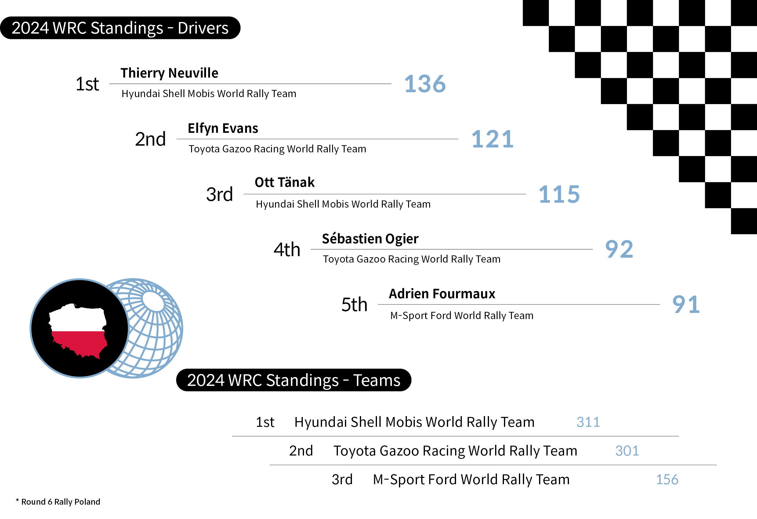 Table Explains Overall Ranking and Scores for Players and Teams Based on 2024 WRC 7th Round Polish Rally