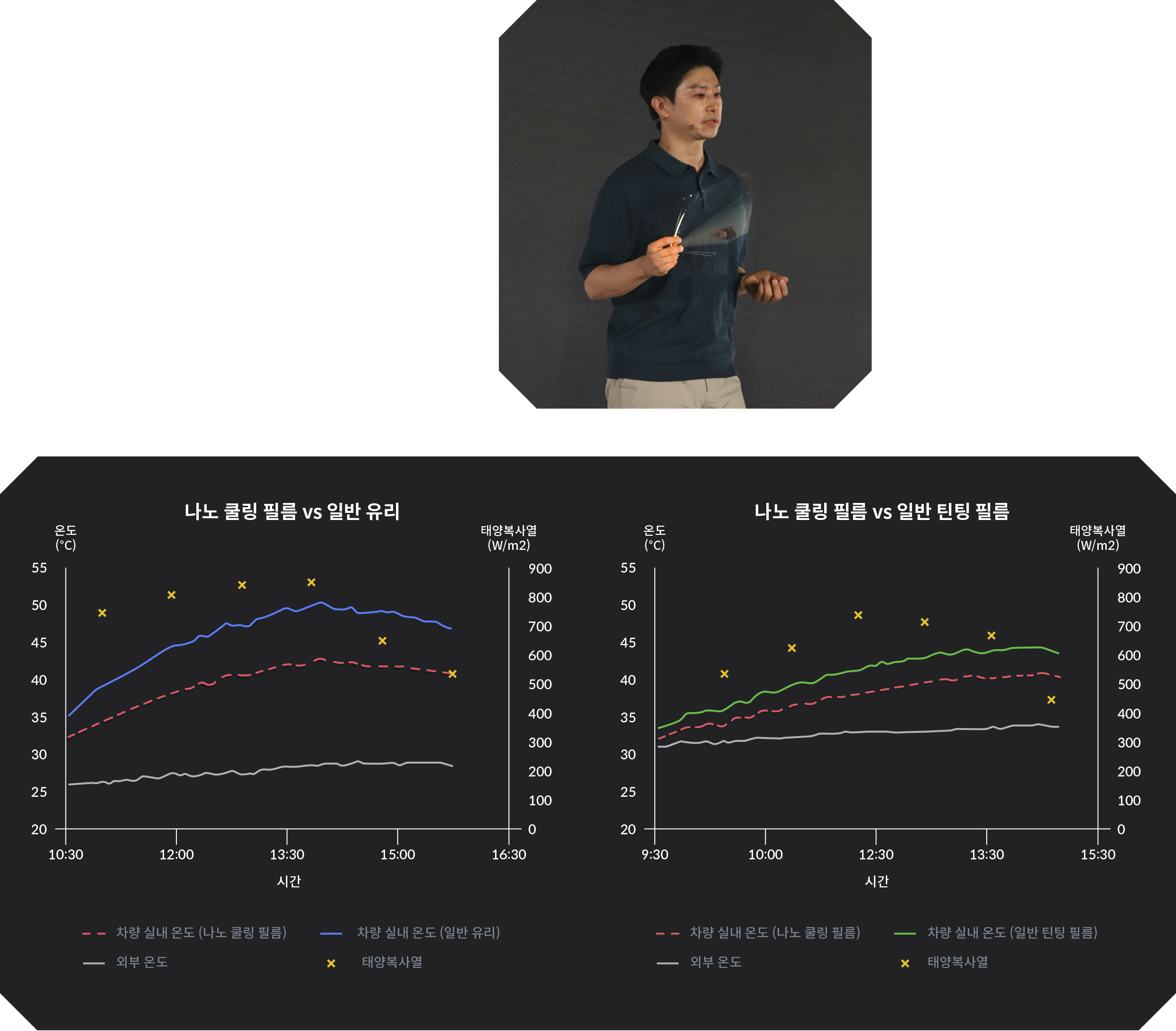 나노쿨링필름과 비교군 실내온도 그래프