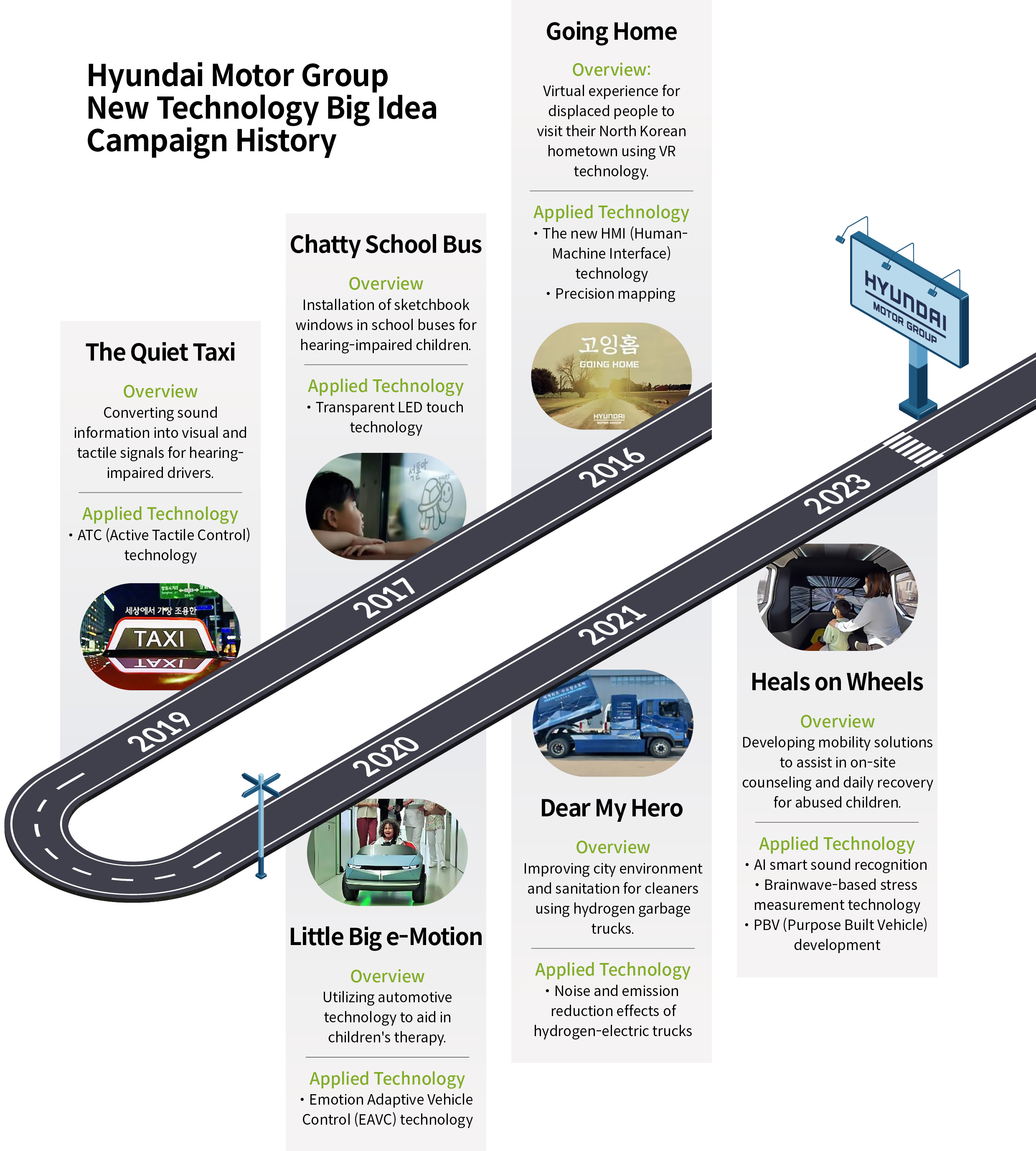 Table Explains the History of Hyundai Motor Group's New Technology Big Campaign