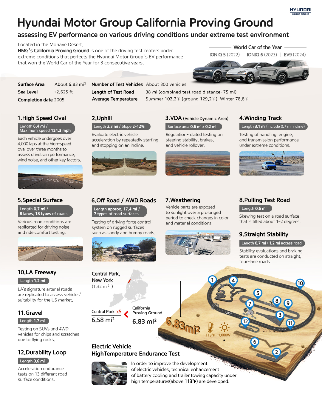Hyundai Motor Group California Proving Ground - Infographic
