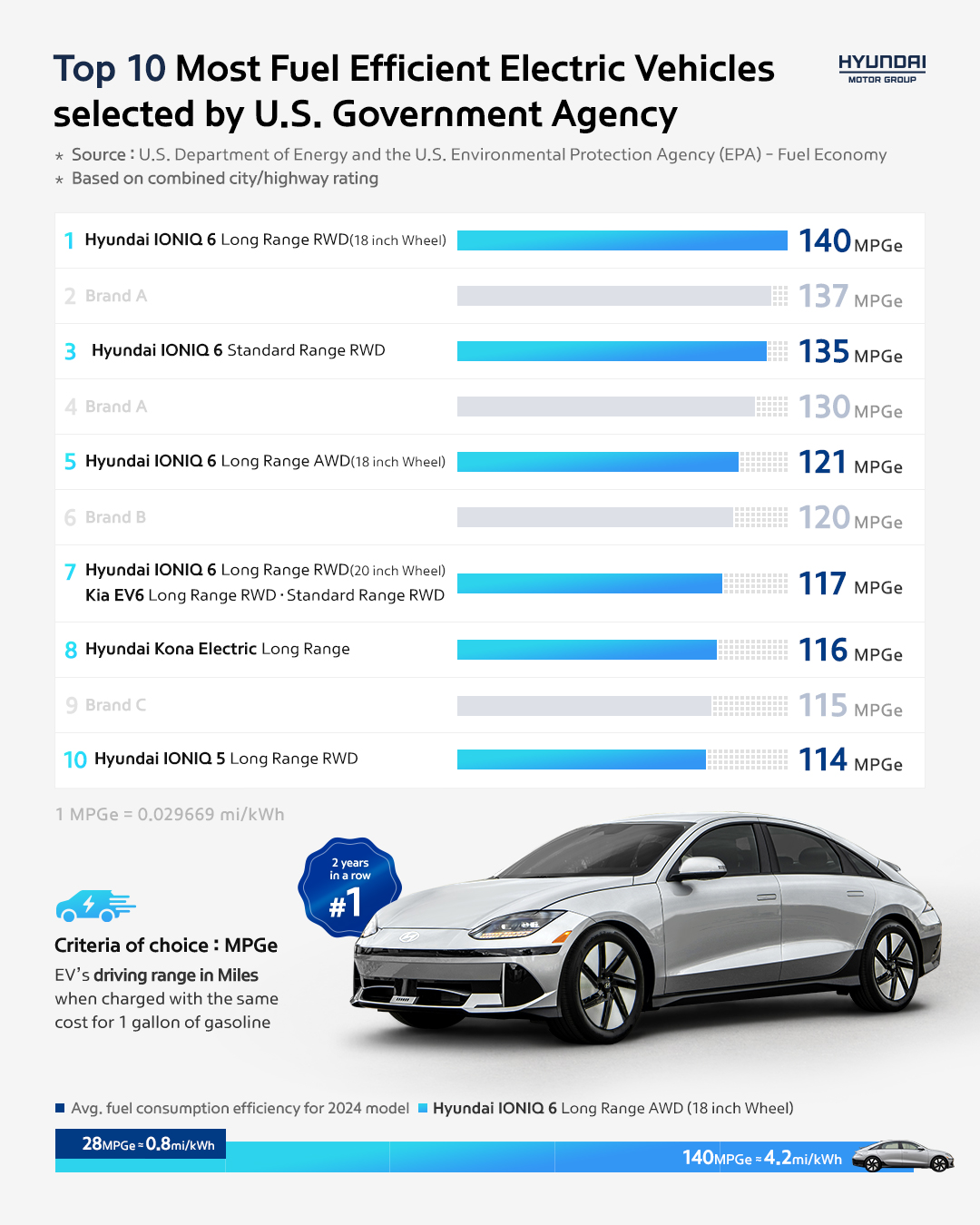 Top10 Most Fuel Efficient Electric Vehicle selected by U.S.Goverment Agency - infographic